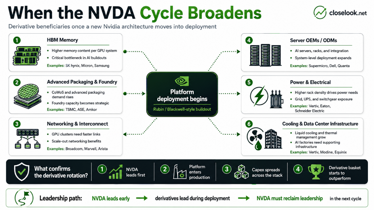 Closelooknet infographic mapping the derivative beneficiaries once a new Nvidia architecture moves into deployment: HBM memory, advanced packaging and foundry, networking and interconnect, server OEMs, power and electrical, and cooling and data-center infrastructure