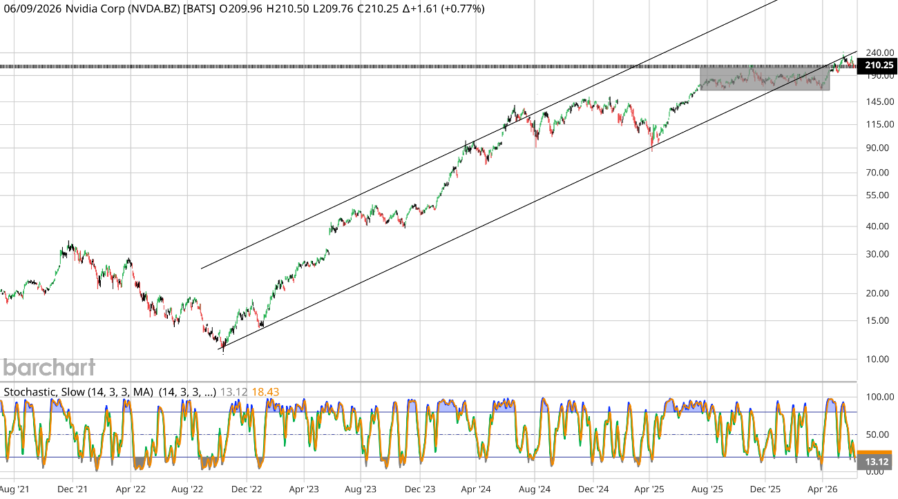 Long-term NVDA chart on a log scale showing the upward channel from the 2022 low and a grey consolidation range near the highs, with a Slow Stochastic oscillator in the lower panel