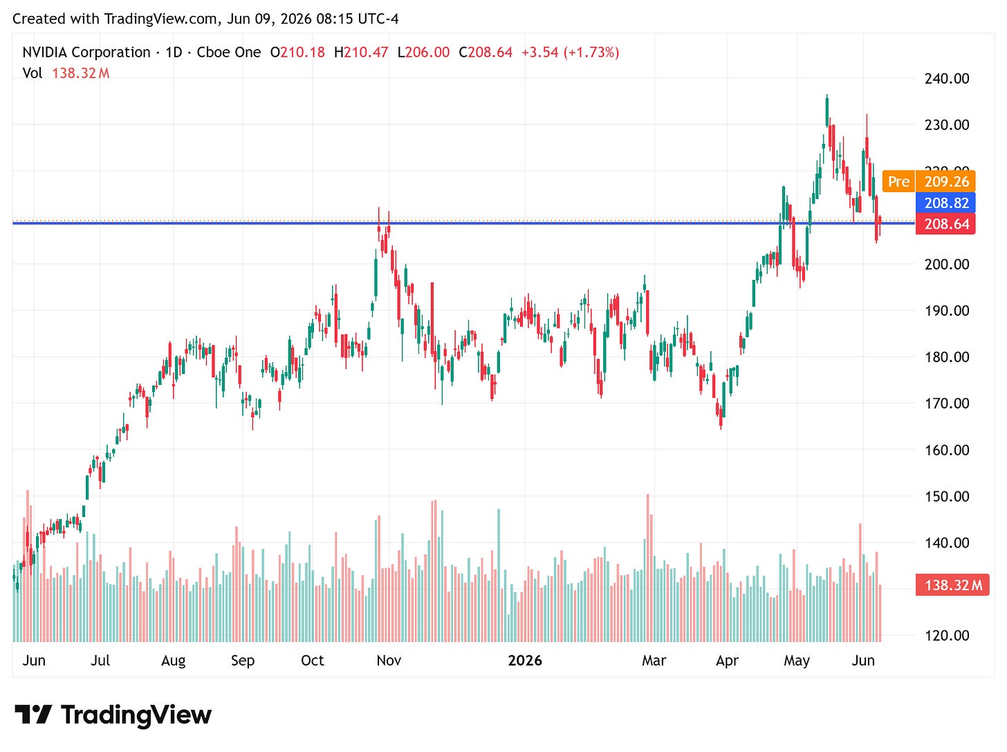 TradingView daily candlestick chart of NVIDIA into June 2026, last 208.64 up 1.73 percent, showing the run to about 235 then a pullback toward a marked horizontal breakout level near 208