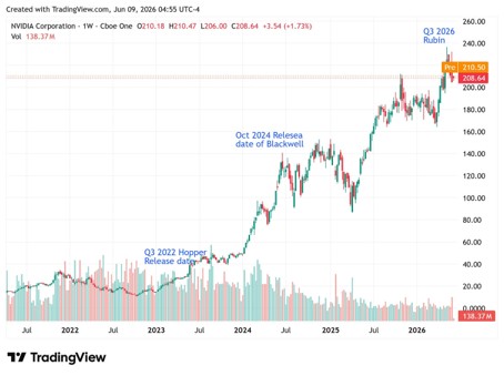 TradingView weekly chart of NVIDIA from 2022 to June 2026 on a rising trend, annotated with three architecture-launch markers: Q3 2022 Hopper near the early lows, October 2024 Blackwell in the middle of the run, and Q3 2026 Rubin at the current highs near 210 — each launch sitting at the base of a major leg higher
