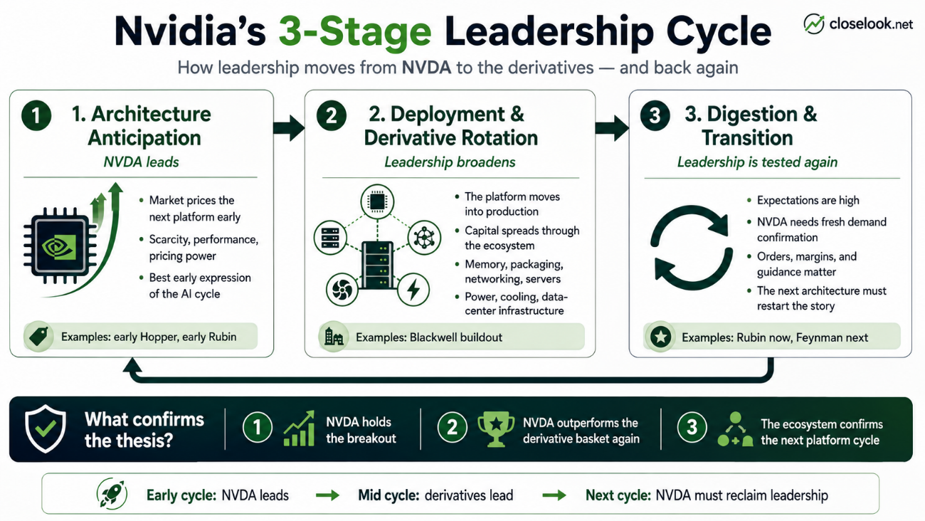 Closelooknet infographic, the Nvidia three-stage leadership cycle: 1 Architecture Anticipation where NVDA leads, 2 Deployment and Derivative Rotation where leadership broadens into memory, packaging, networking and power, 3 Digestion and Transition where leadership is tested and the next architecture must restart the story