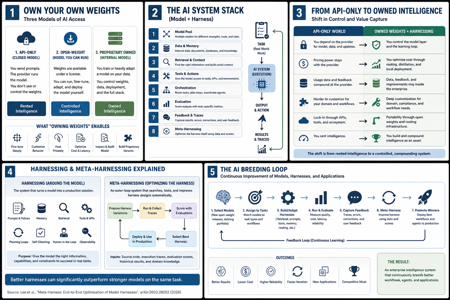 Five-panel overview of the argument. Panel 1: three models of AI access — API-only rented intelligence, open-weight controlled intelligence, proprietary owned intelligence. Panel 2: the eight-layer AI system stack of model plus harness. Panel 3: the shift from an API-only world to owned weights plus harnessing across control and value capture. Panel 4: harnessing and meta-harnessing explained. Panel 5: the AI breeding loop of continuous improvement across models, harnesses and applications.
