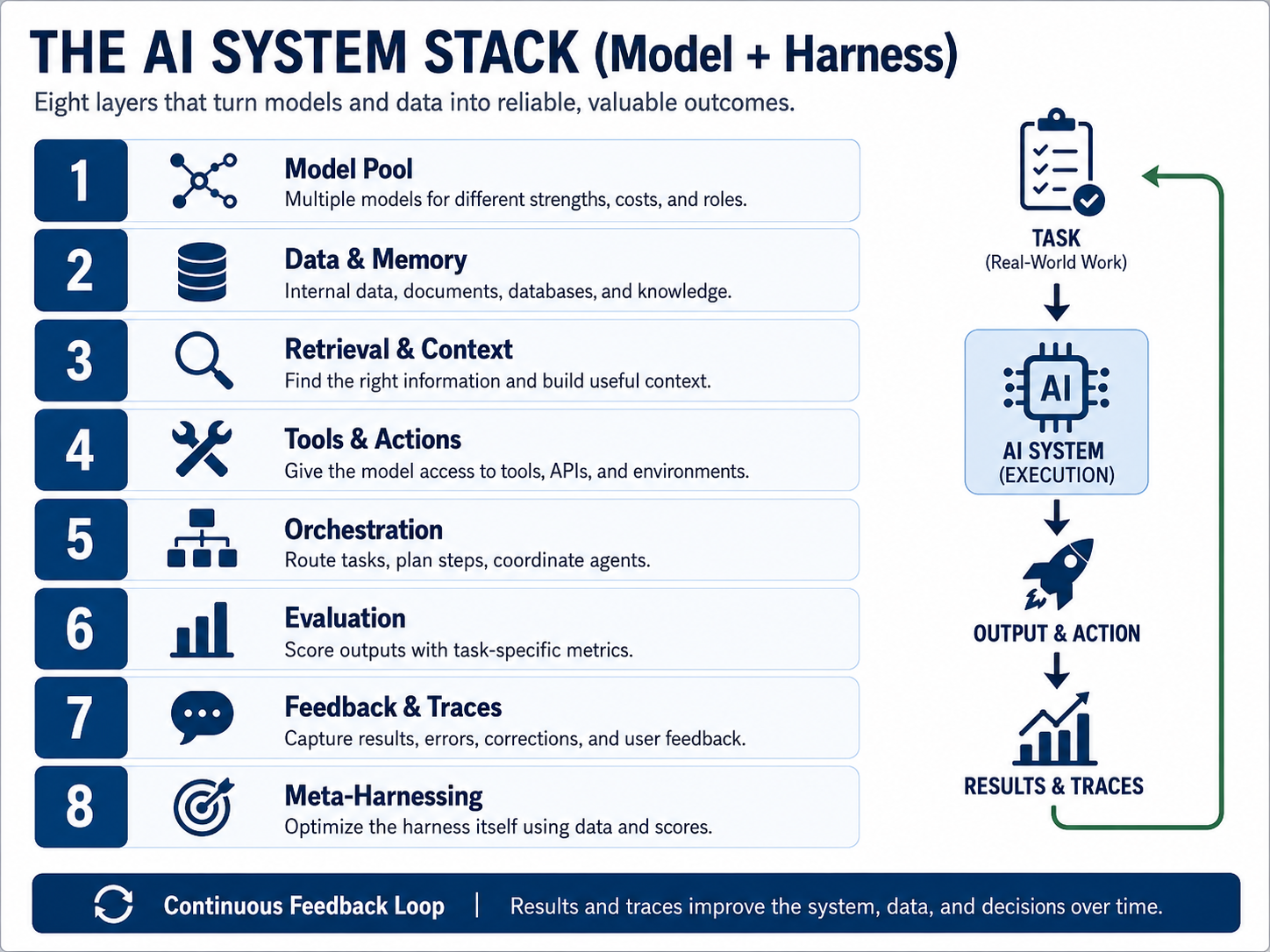 The AI system stack, model plus harness — eight layers that turn models and data into reliable, valuable outcomes. Layer 1 model pool: multiple models for different strengths, costs and roles. Layer 2 data and memory: internal data, documents, databases and knowledge. Layer 3 retrieval and context: find the right information and build useful context. Layer 4 tools and actions: give the model access to tools, APIs and environments. Layer 5 orchestration: route tasks, plan steps, coordinate agents. Layer 6 evaluation: score outputs with task-specific metrics. Layer 7 feedback and traces: capture results, errors, corrections and user feedback. Layer 8 meta-harnessing: optimise the harness itself using data and scores. A side loop shows a real-world task feeding the AI system for execution, producing output and action, then results and traces that flow back into the task in a continuous feedback loop.