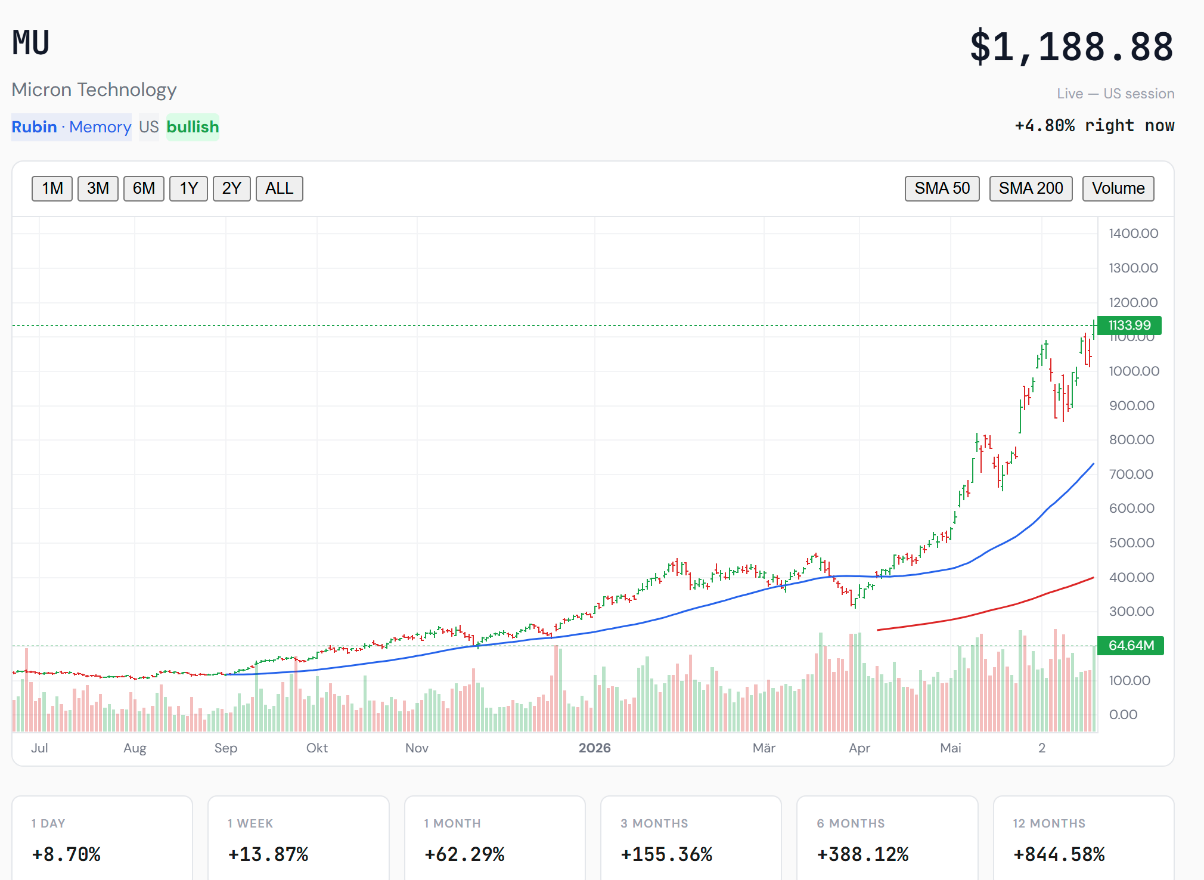 Micron (MU) on the closelook.net stock-detail page — the 2026 run to $1,188, with one-day to twelve-month performance reads from +8.70% to +844.58%.