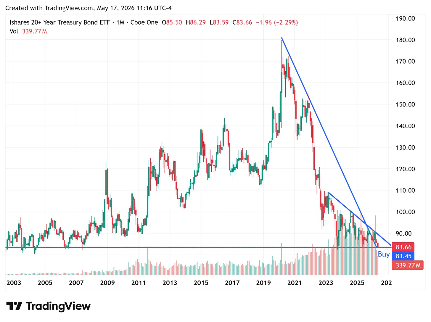 TLT monthly chart 2003-2026 — $83.66 close at 22-year horizontal support, two descending trendlines from 2020 $180 peak and 2023 $110 peak converging into the same level