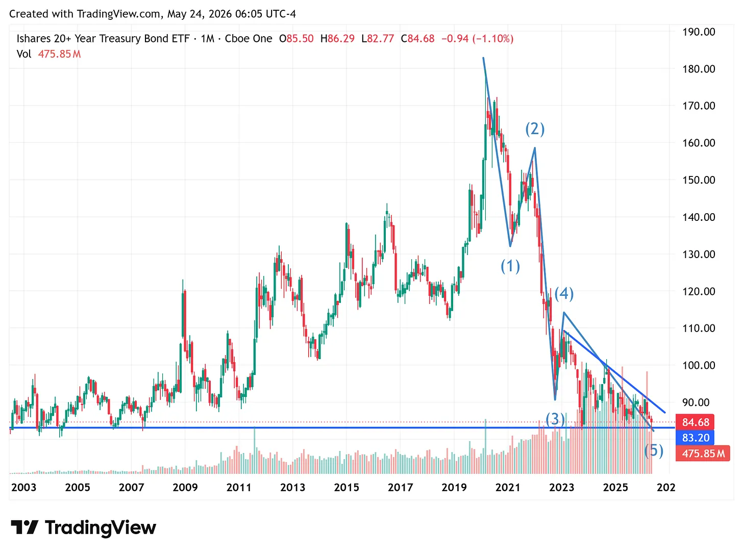 TLT monthly chart — five-wave decline from the 2020 high near 180, wave (5) testing the wave (3) low near 83 — the line in the sand for the long-duration bottoming thesis
