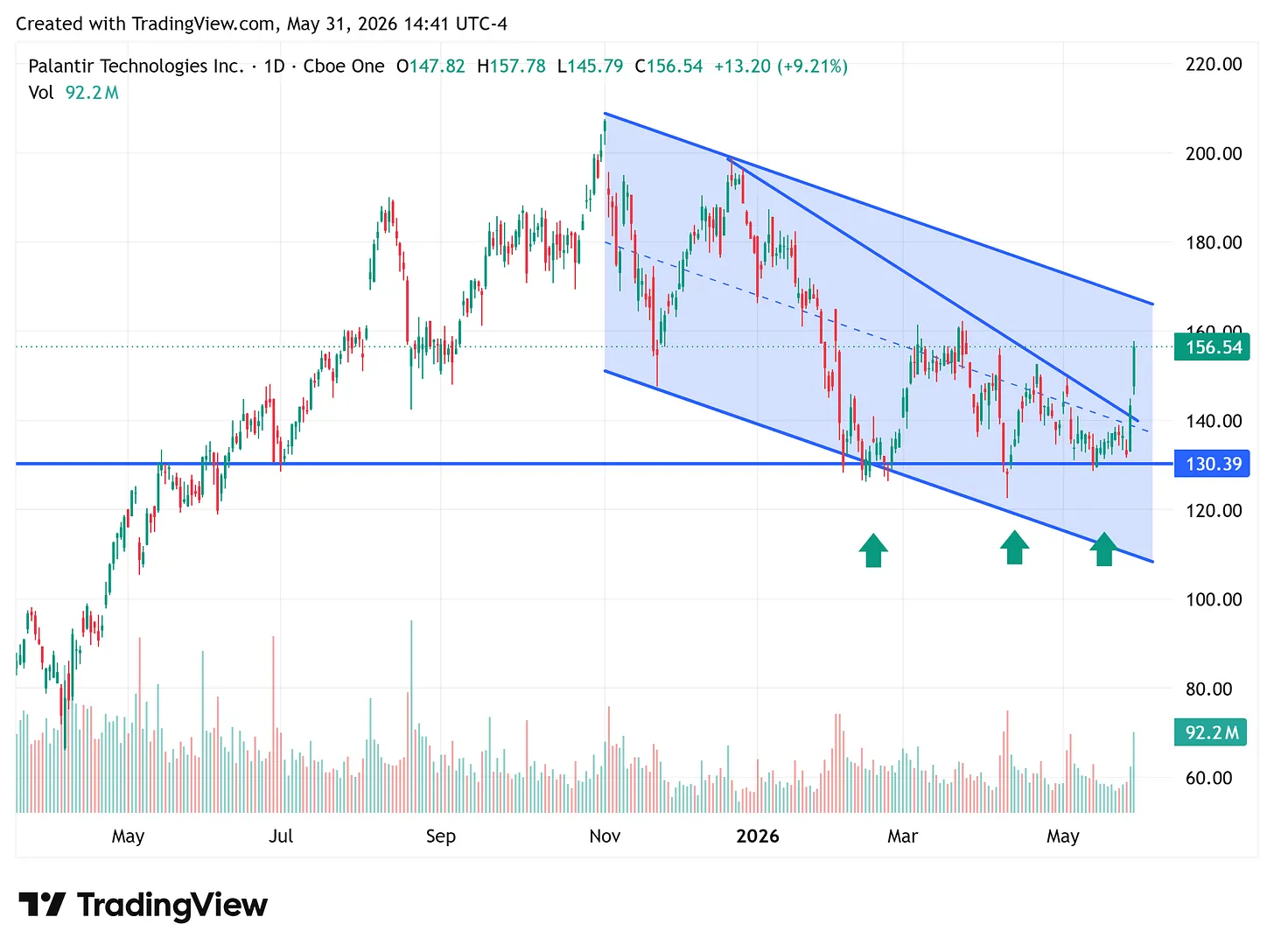 Palantir daily — breakout from the near-term descending channel on heavy volume; three higher lows along the lower rail and Friday's close at 156.54 (+9.21%) piercing the upper channel line on 92.2M shares, the heaviest bar on the chart.