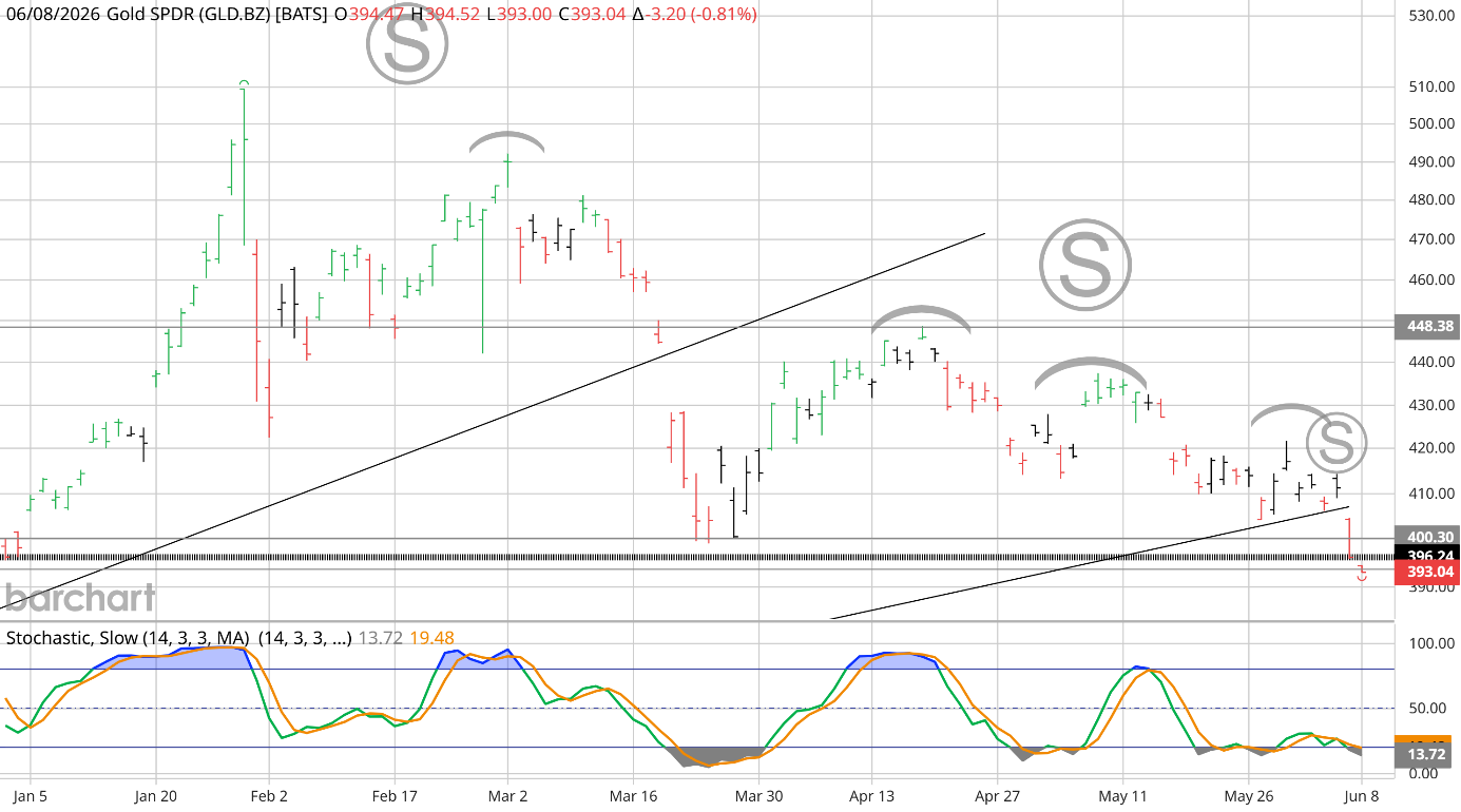 GLD daily chart, Barchart, 8 June 2026 — gold breaking below the prior support shelf to 393.04 and sitting on the lower edge of the multi-year ascending channel; a run of S distribution markers at successive lower peaks since April, 400.30 and 396.24 the battleground above, and Slow Stochastic oversold near 13.7.