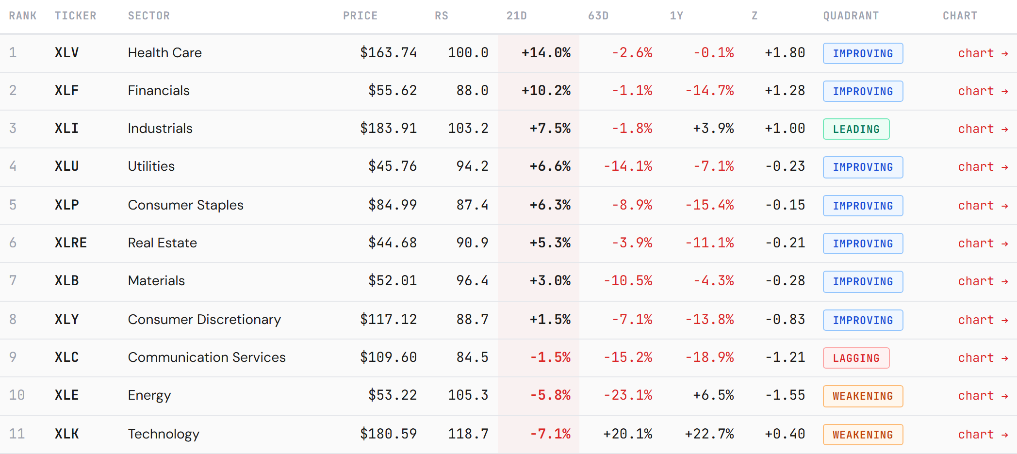 Sector relative-strength table across sequential windows — financials and communications leading, technology deteriorating