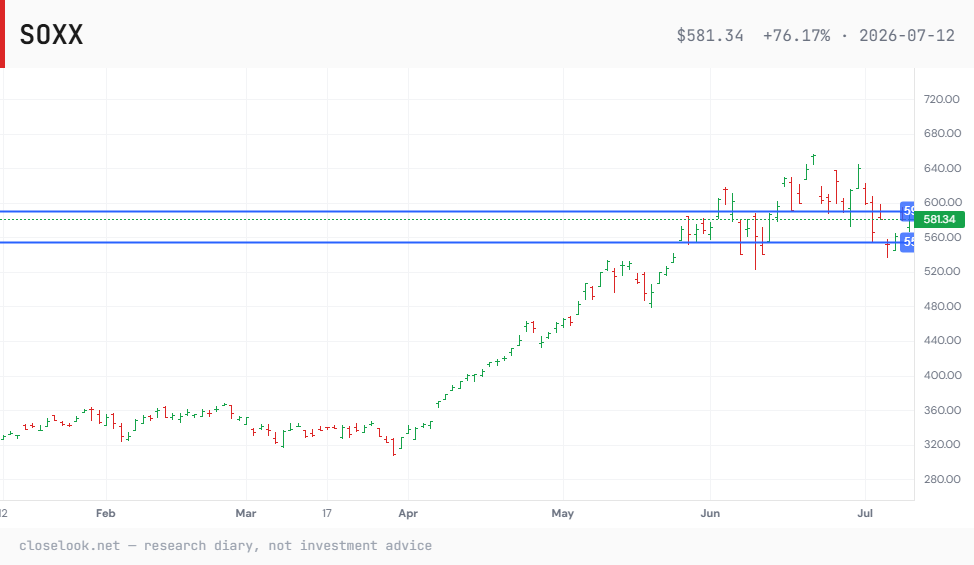 SOXX six-month chart with the 554 floor and the 590 shelf marked — price at 581, between the two lines, into earnings season