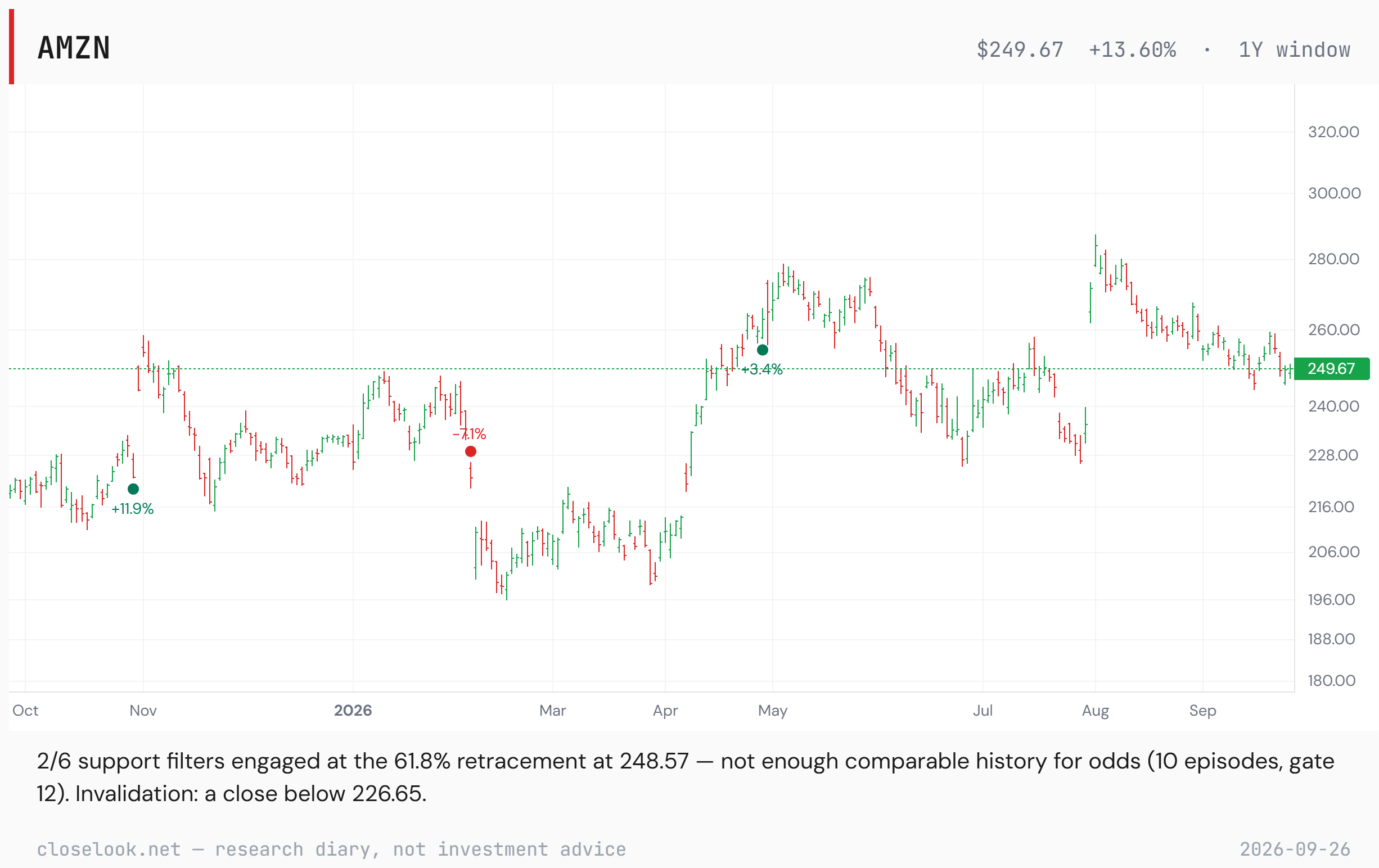 Amazon over one year: a range of 200 to 250 through winter, a February drop to 196, a rise to 280 in May, a gap to 284 in early August that faded, and a close of 249.67 sitting on a support line near 248.57. Dots mark earnings reactions.