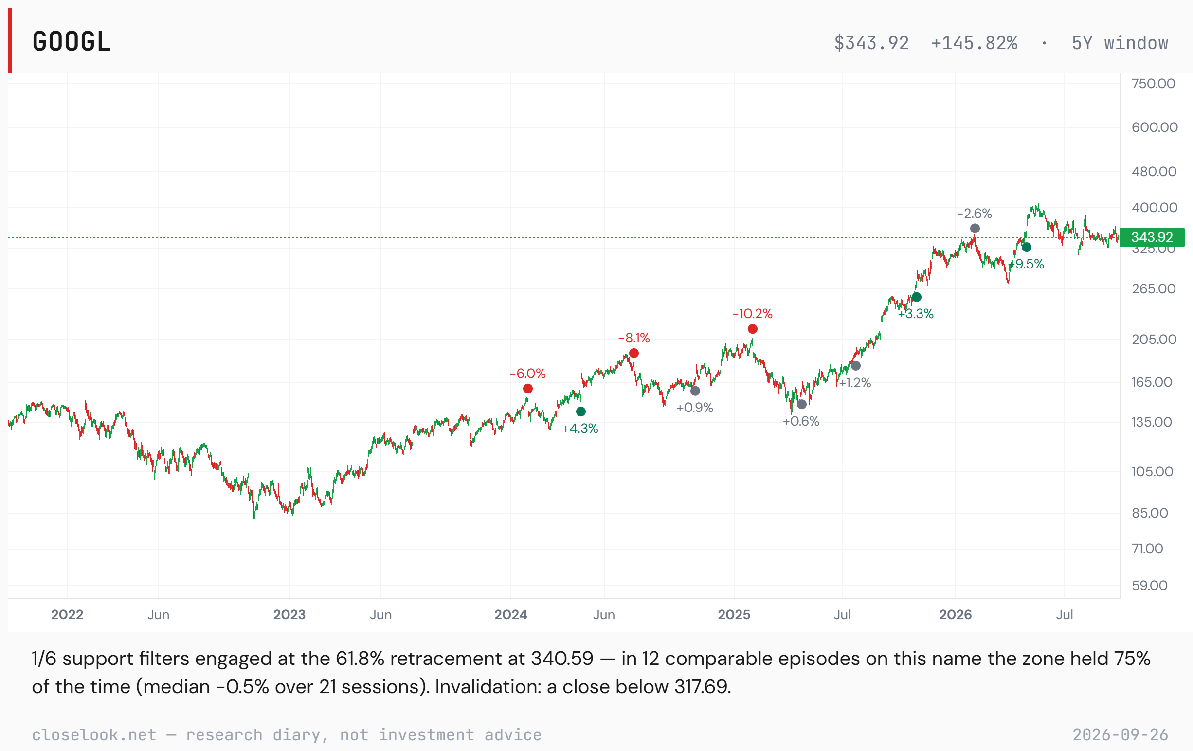 Alphabet over five years on a log scale: a low near 85 in late 2022, a steep rise from mid-2025 to a record near 400 in May 2026, a pullback since and a close of 343.92, on a horizontal support line near 340. Dots mark earnings reactions.