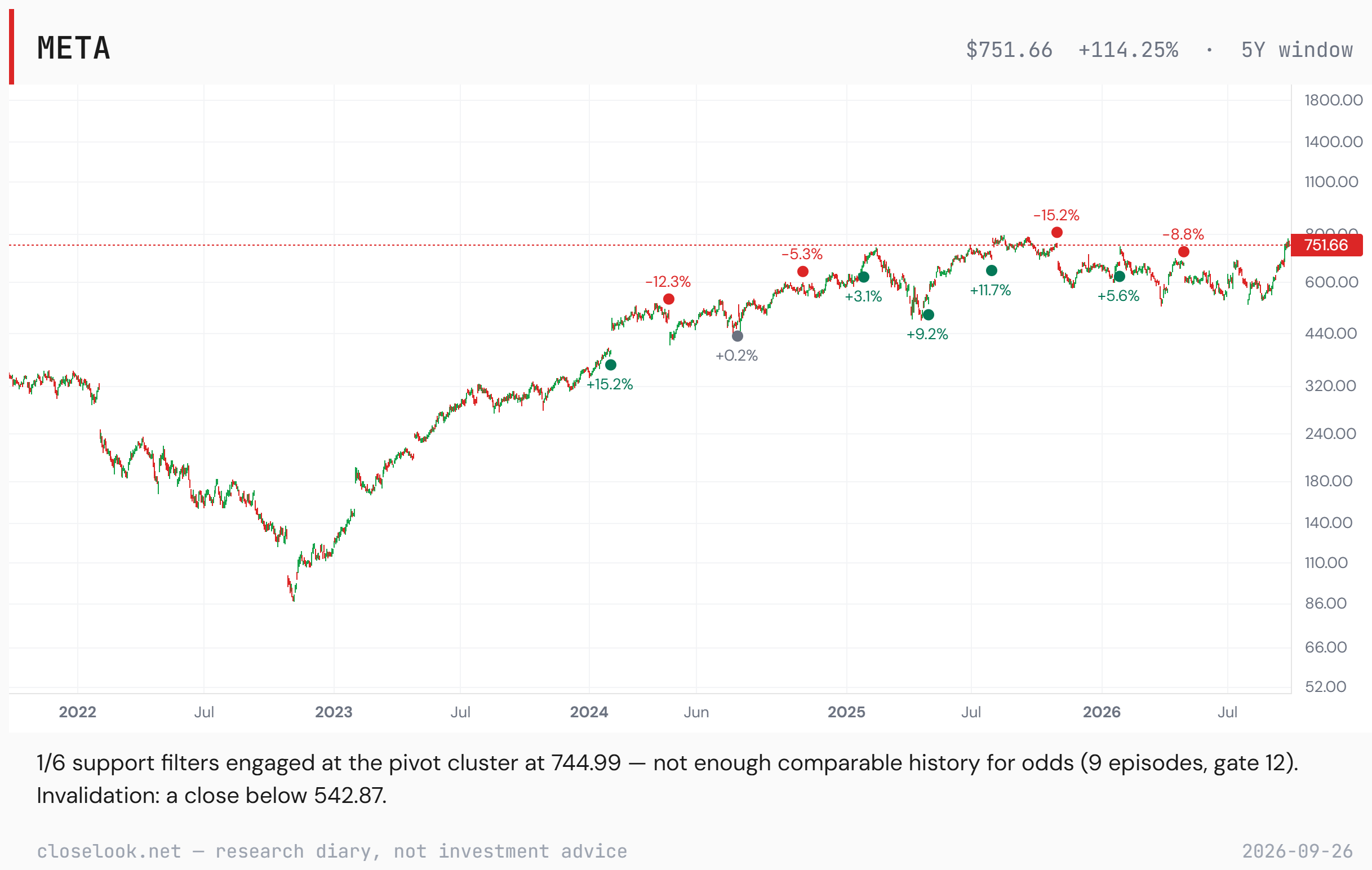 Meta over five years on a log scale: a fall from about 340 to under 90 in late 2022, a climb to a record near 790 in August 2025, a range between roughly 550 and 780 since, and a close of 751.66 on September 25, 2026, near the top of that range. Dots mark earnings reactions from +15.2% to −15.2%.