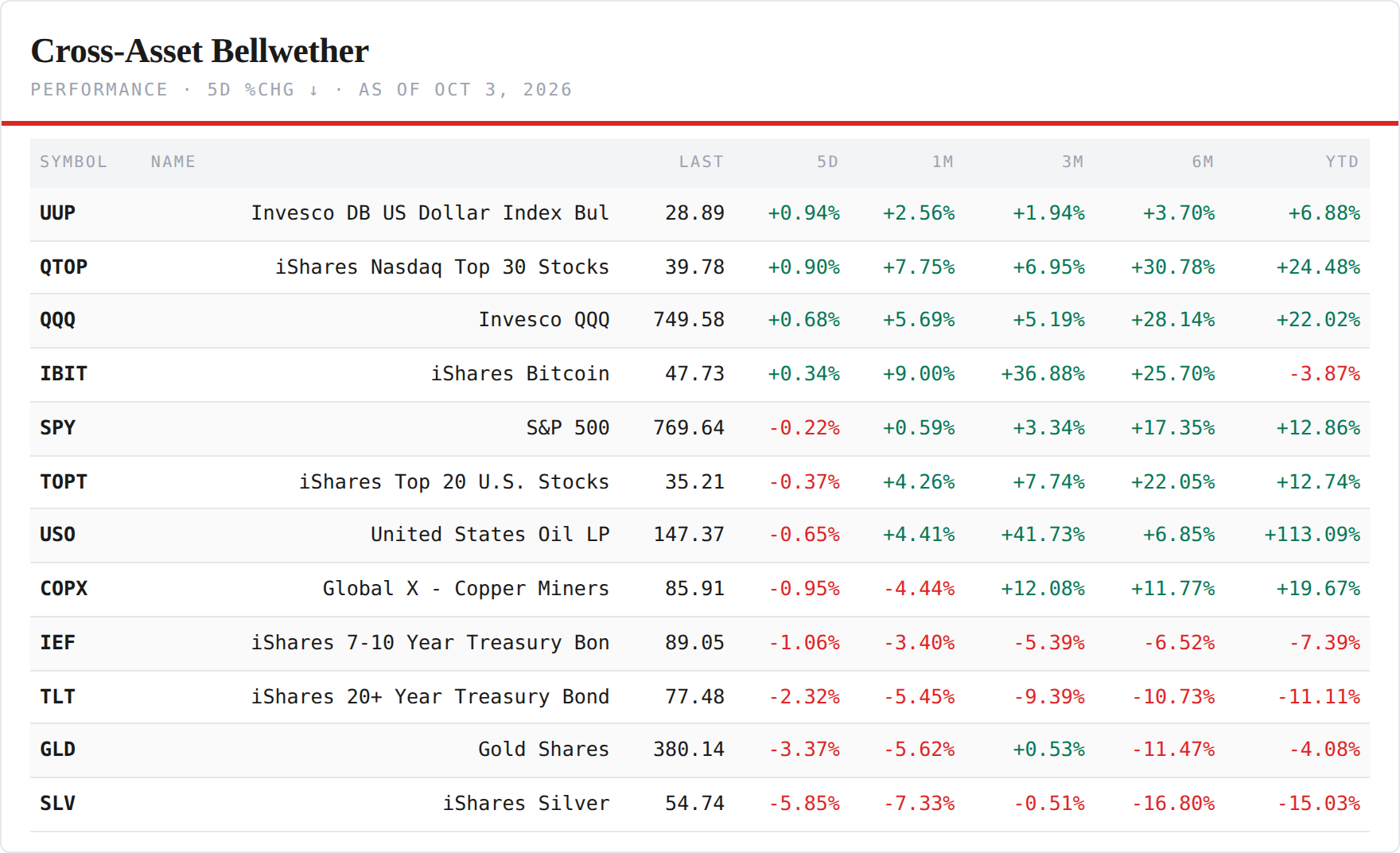 Cross-Asset Bellwethers — performance board as published