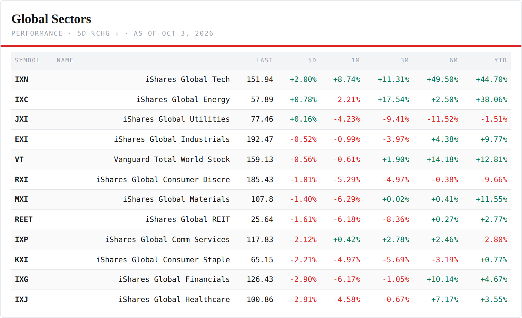 Global Sector ETFs — performance board as published