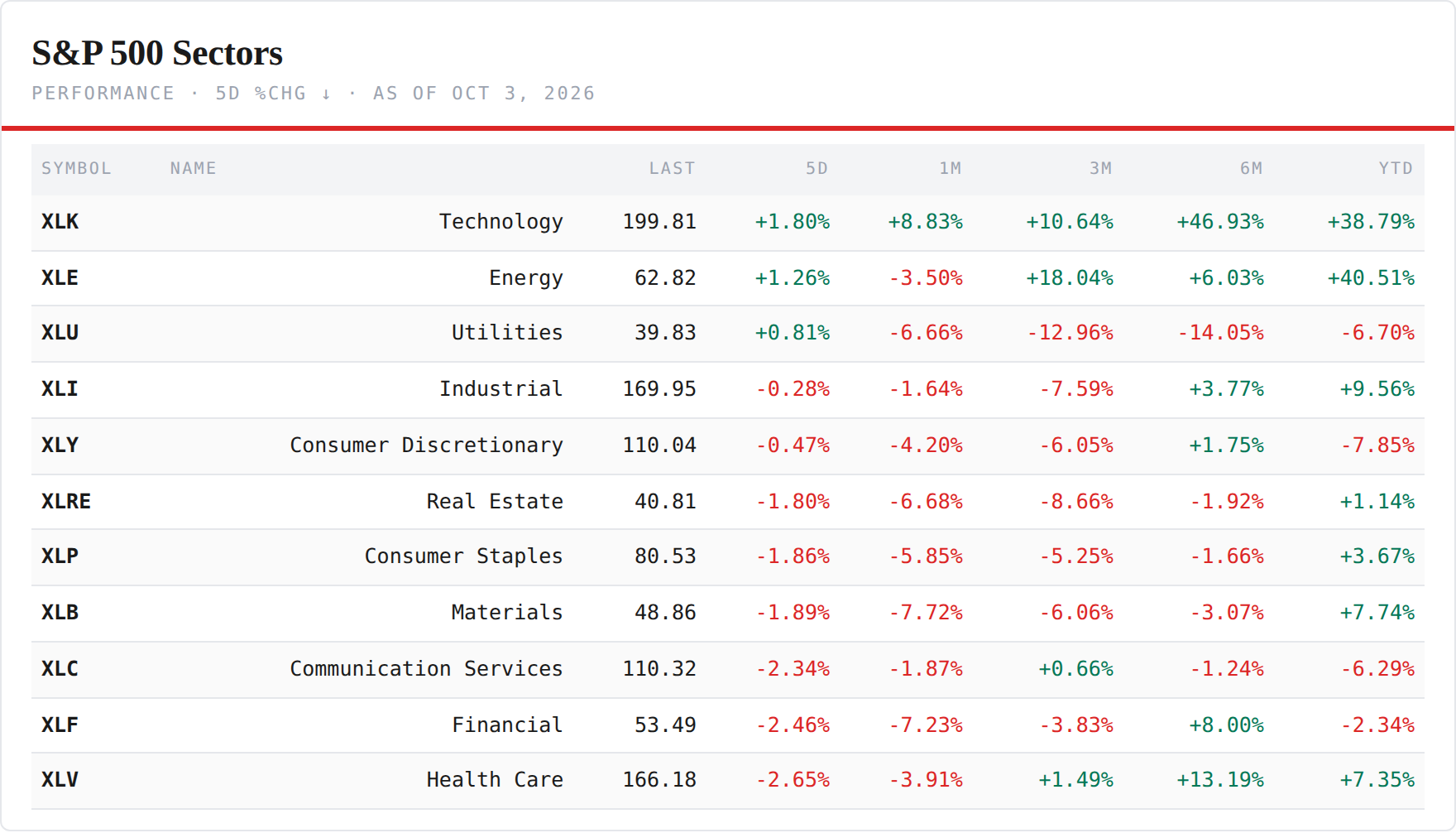 S&P 500 Sector ETFs — performance board as published