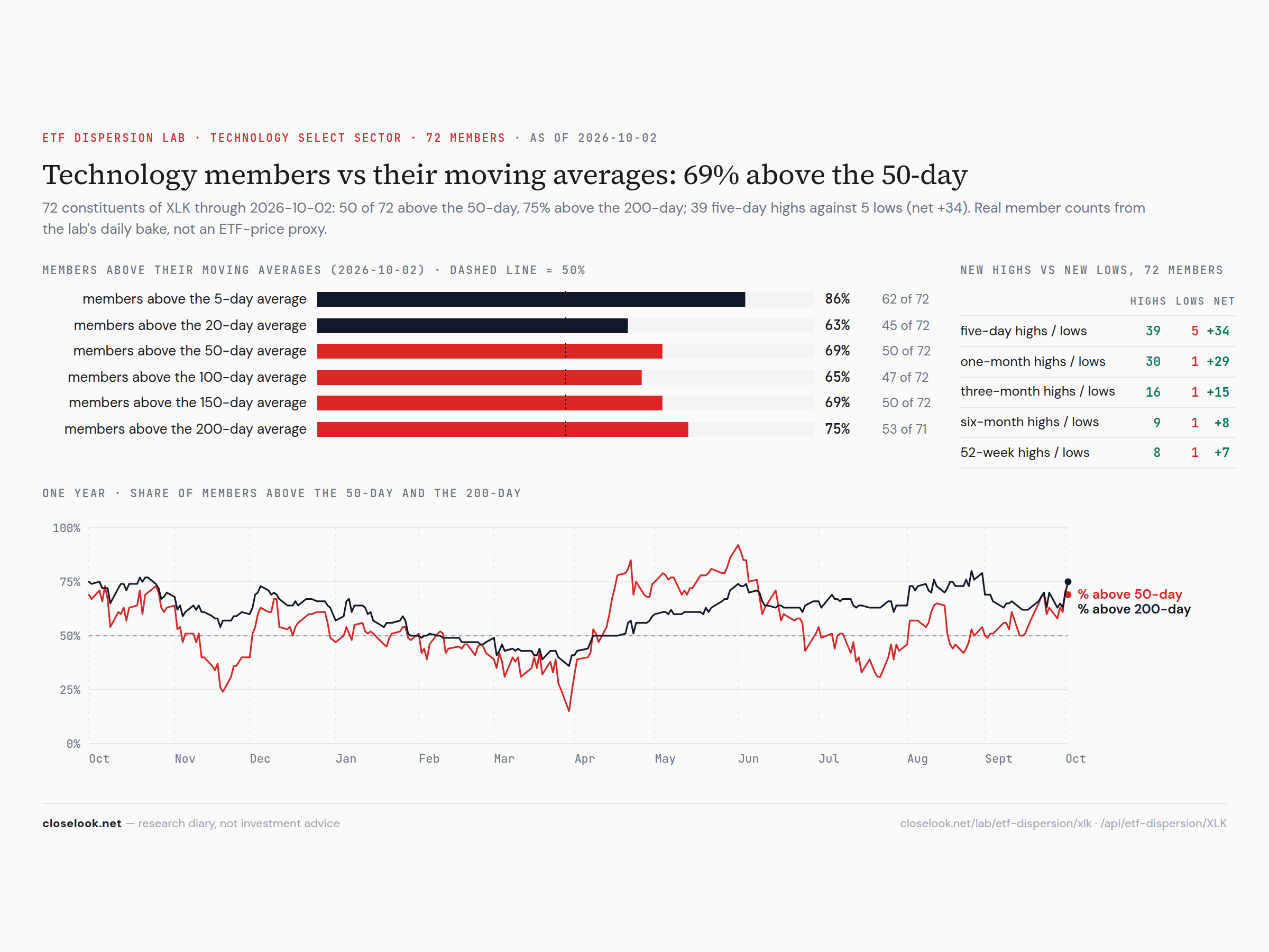 breadth ma xlk 2026 10 04