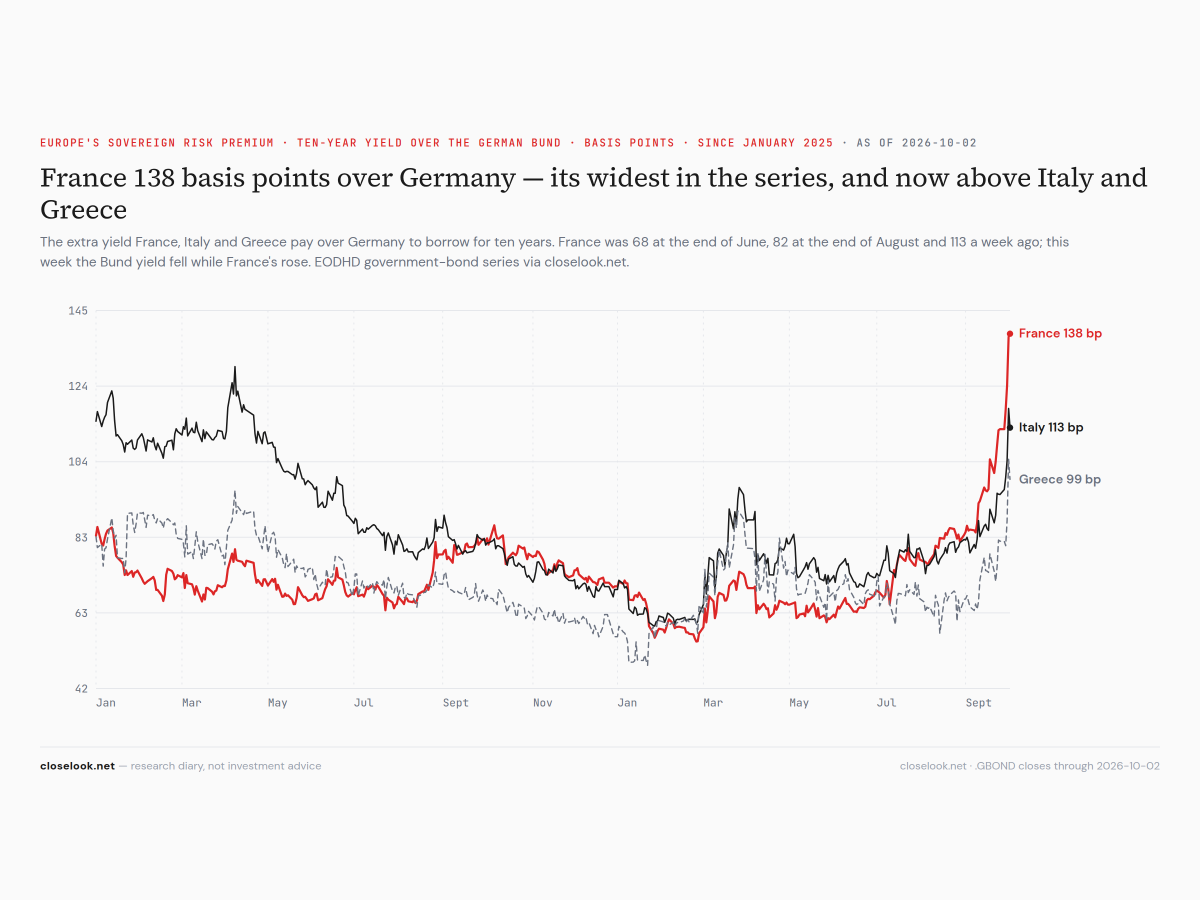 France, Italy and Greece ten-year over the Bund since January 2025 — France 138 basis points