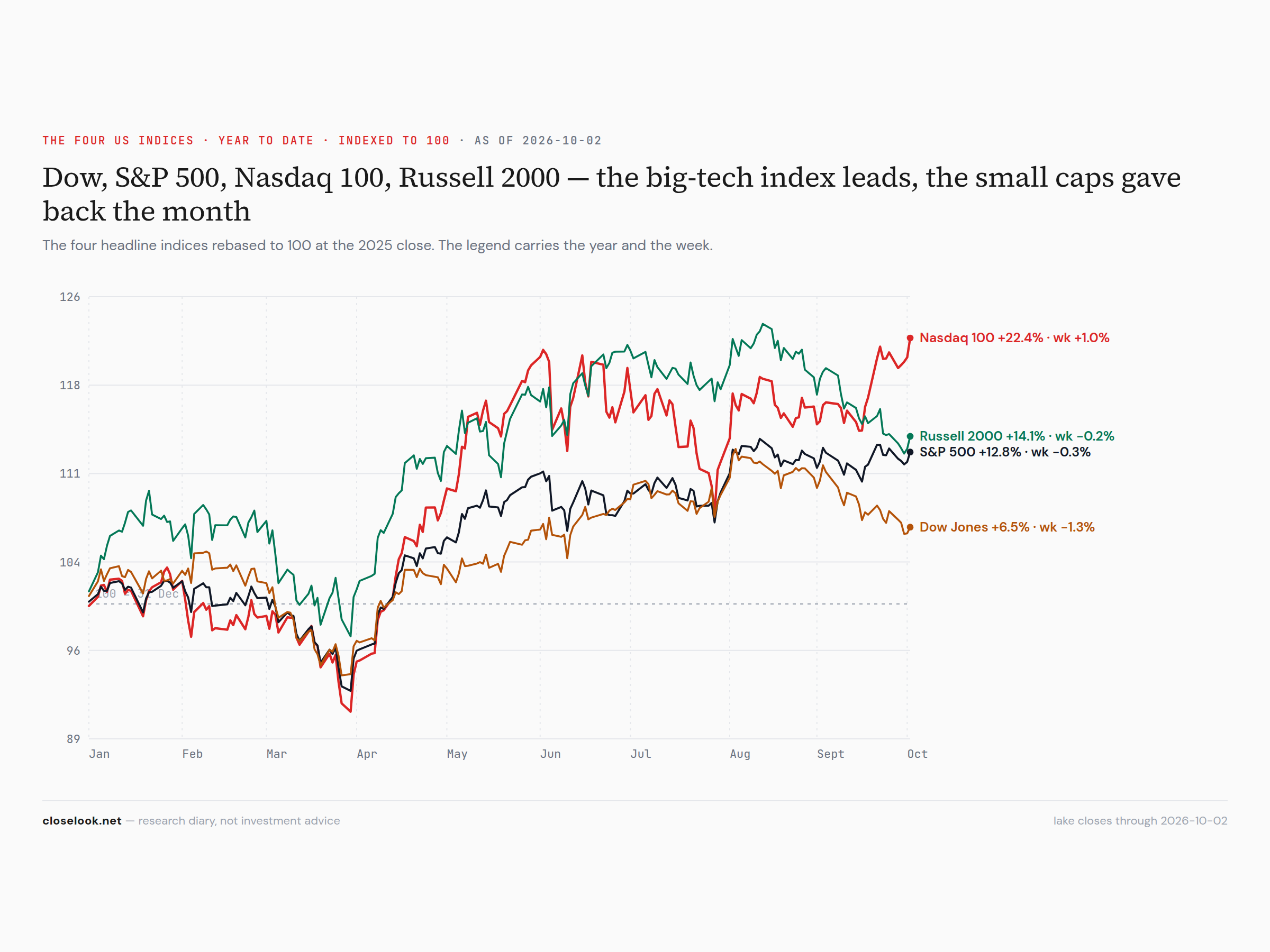 four indices 2026 10 04