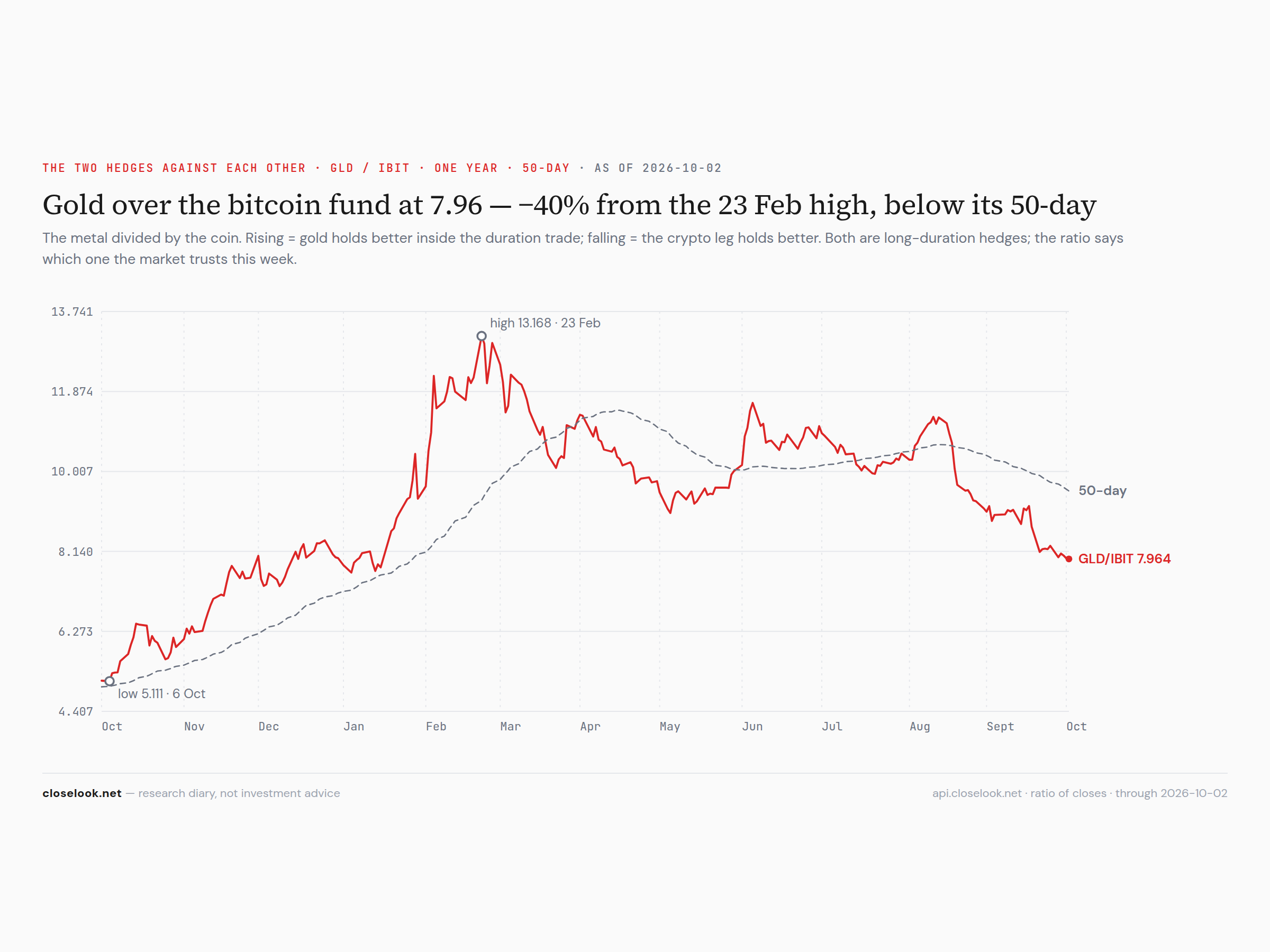 GLD over IBIT — the two hedges against each other