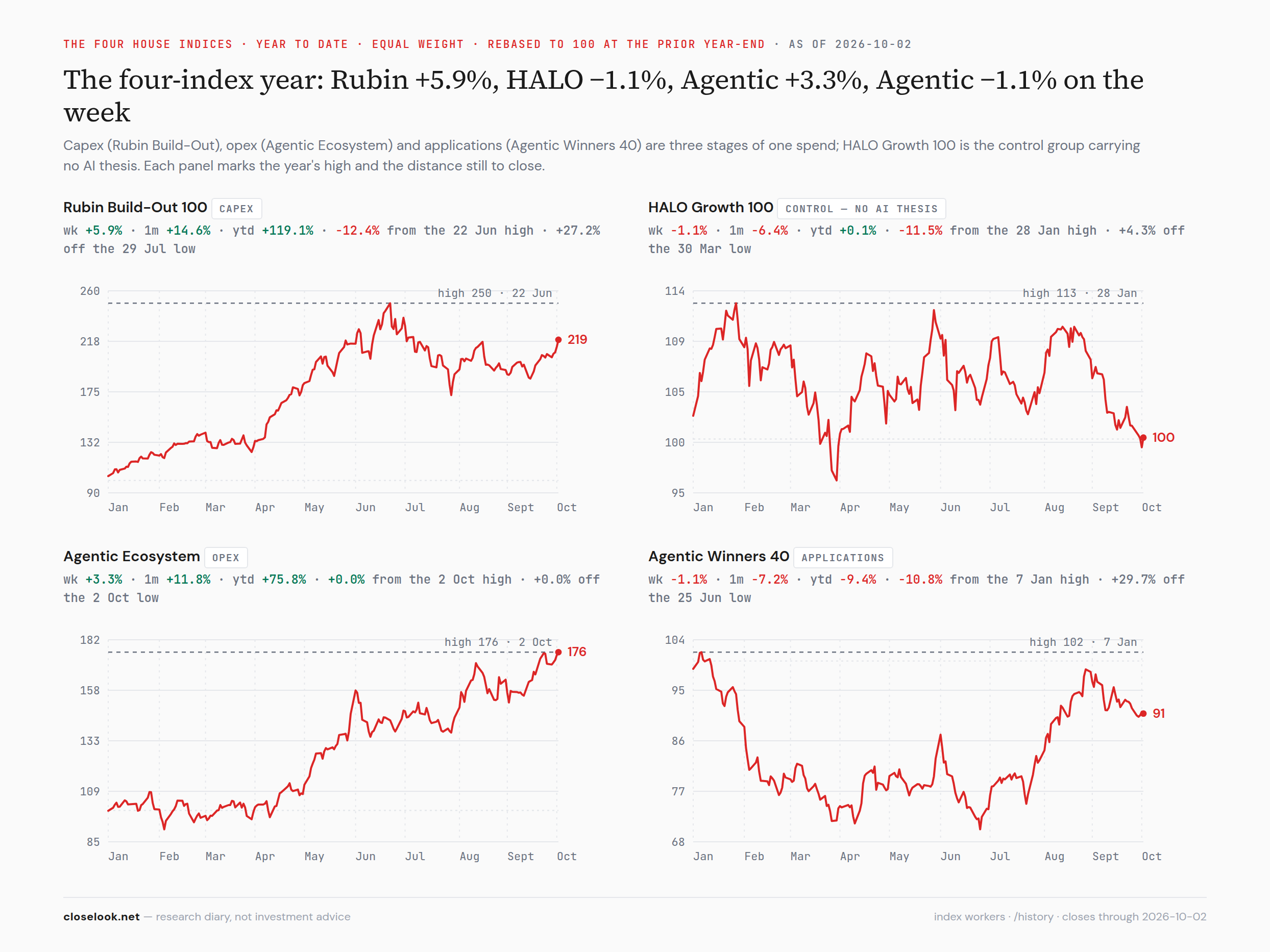 Rubin, HALO, Agentic Ecosystem, AW40 — the four-index year; the builder +111%