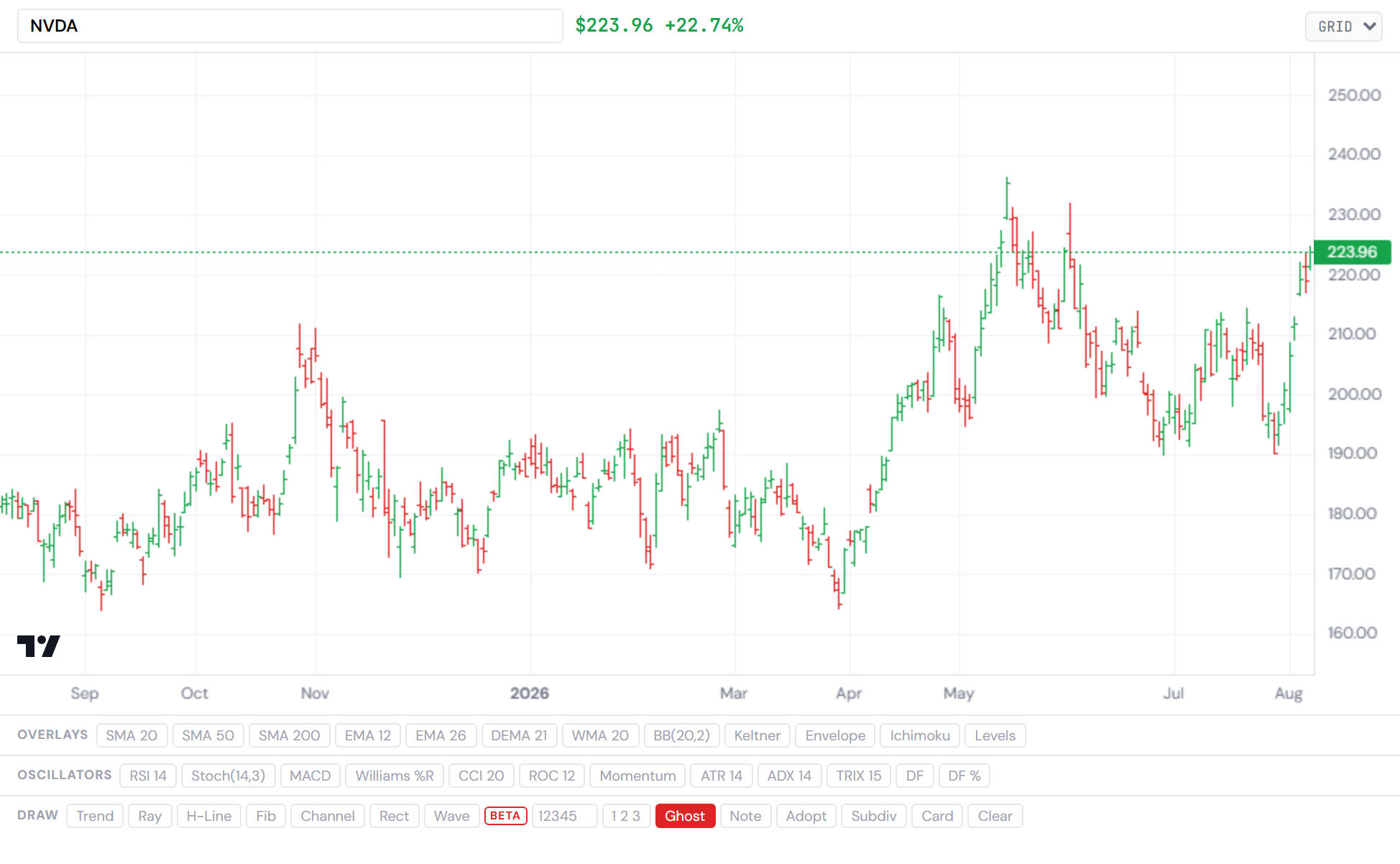 NVIDIA — the architect's chart with its moving averages. Closelook asset terminal.