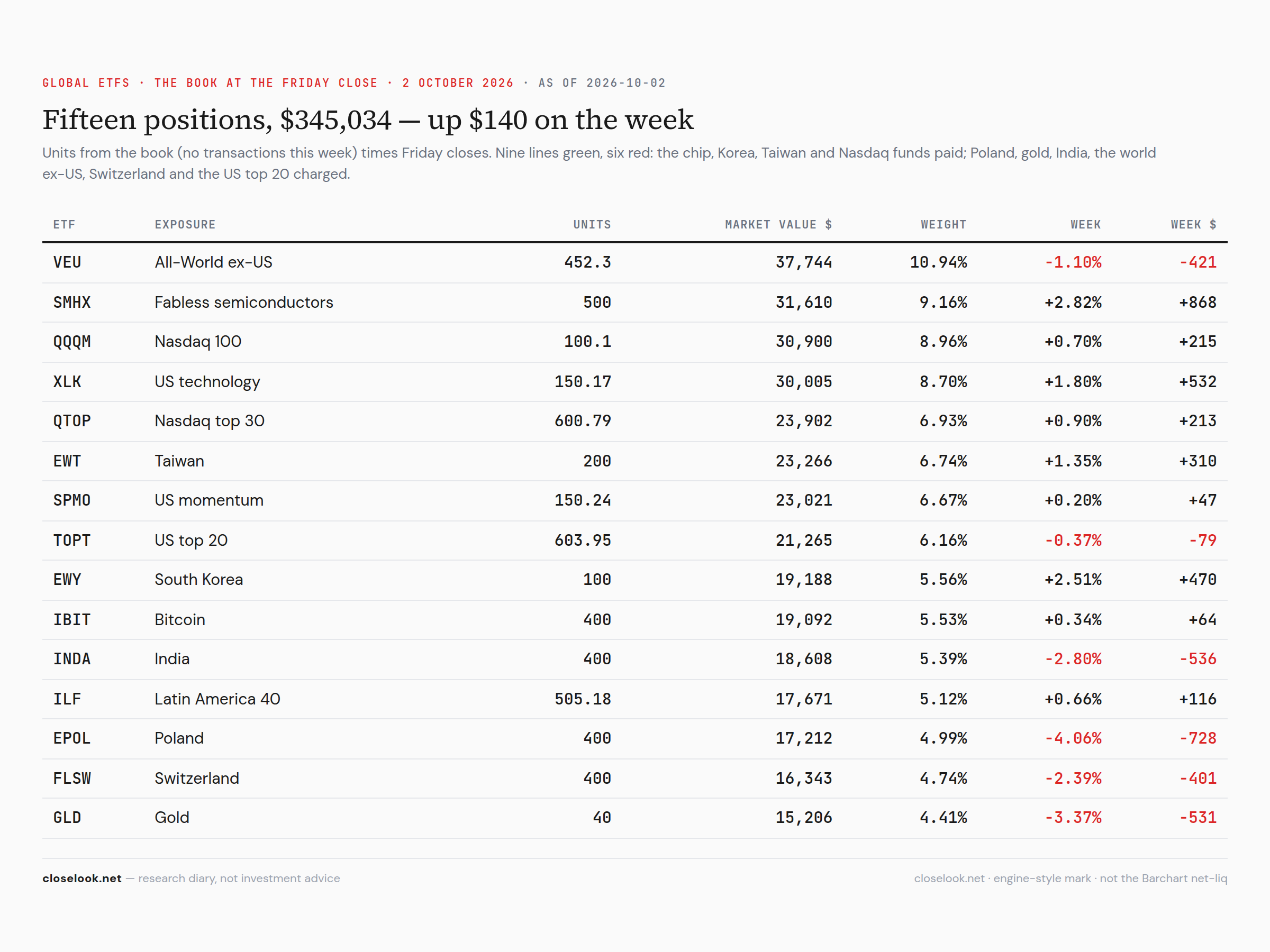 Global ETFs — the book at the Friday close: 15 positions, market value, weight, week