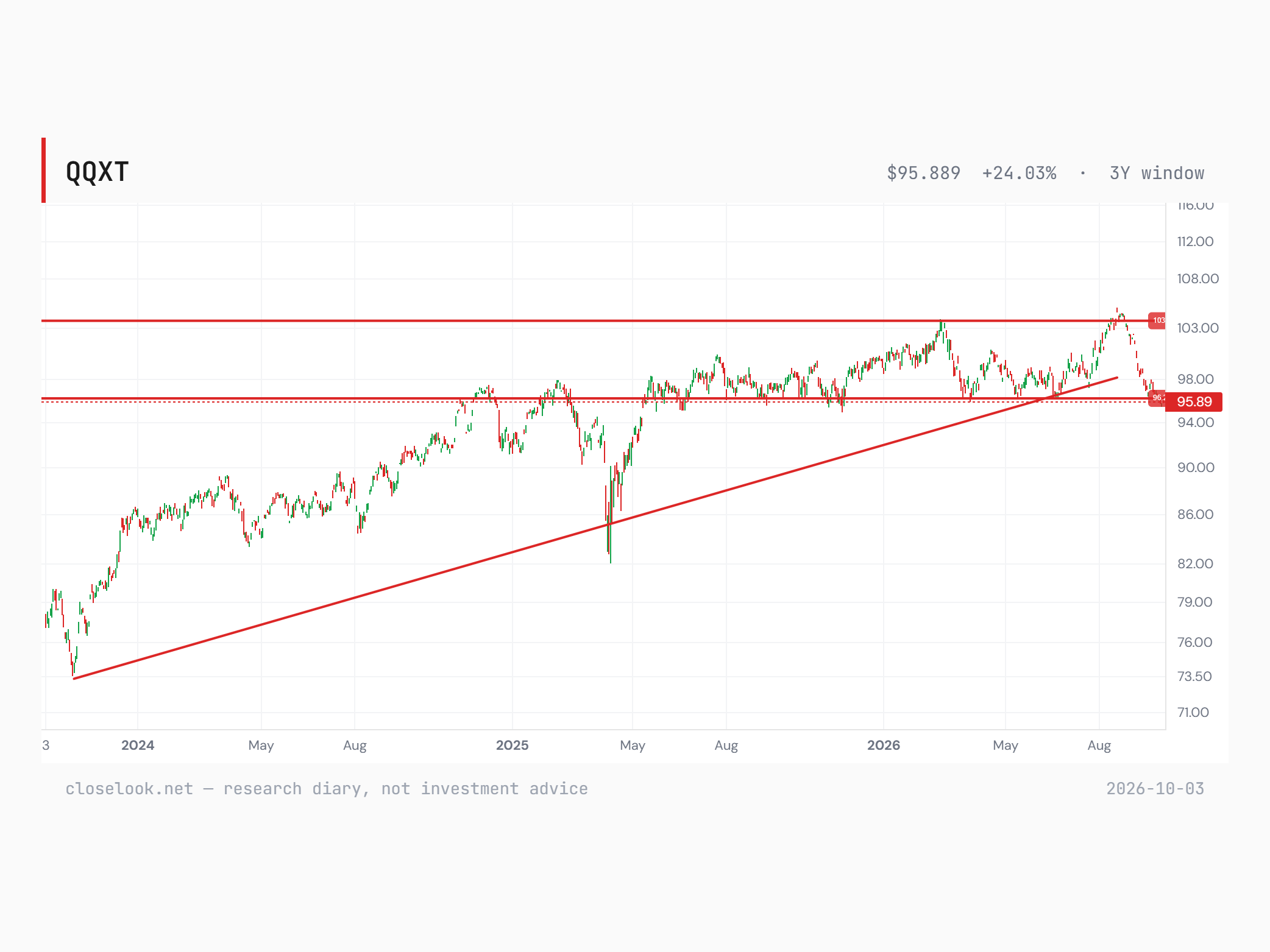 QQXT over three years with a rising line from the October 2023 low, broken in September 2026, the 96.2 shelf and the 103 ceiling.