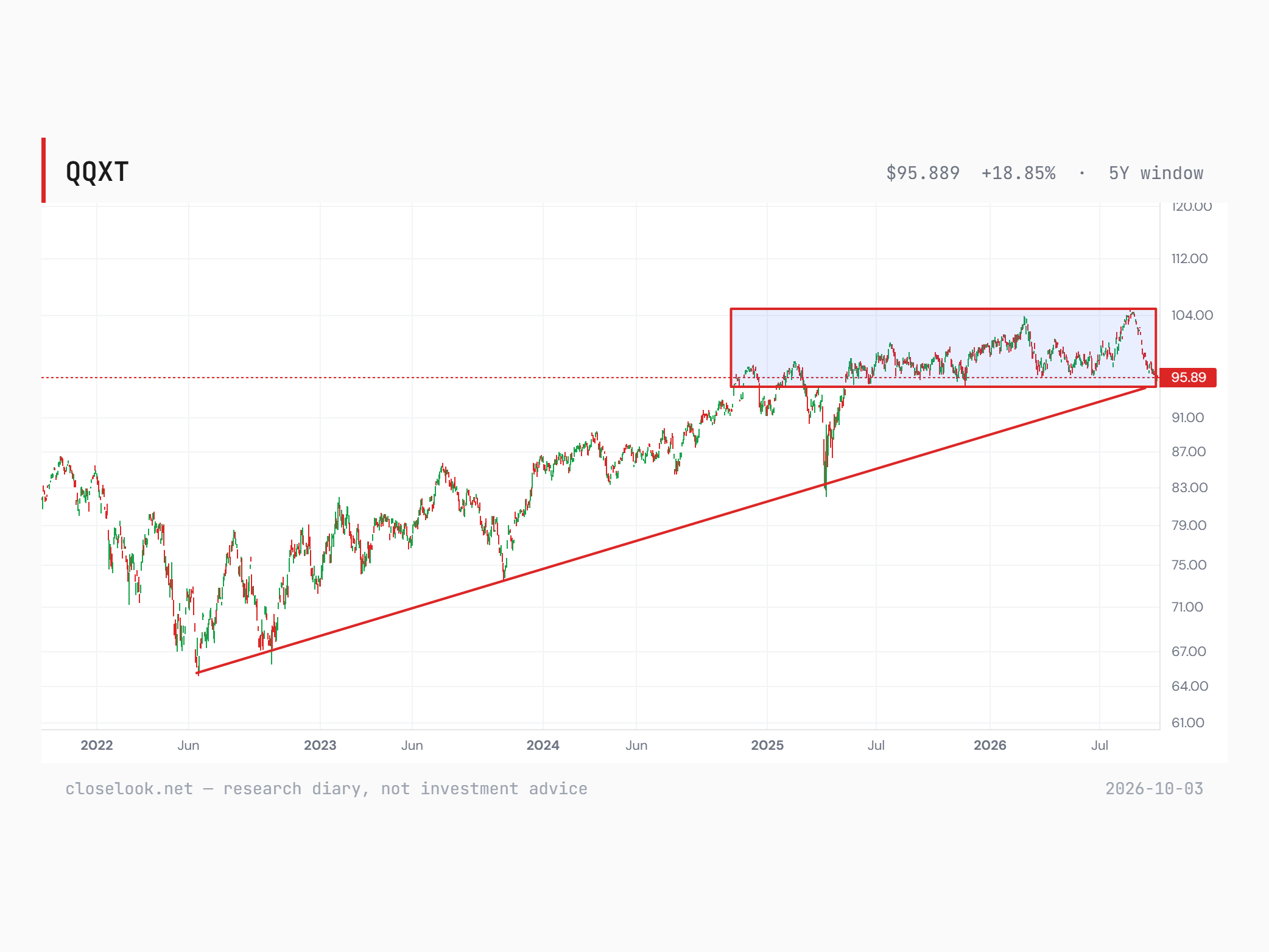 QQXT over five years with a shaded rectangle from late 2024 to October 2026 between about 95 and 104, and a rising line from the June 2022 low under it; the fund at 95.89 at the bottom of the rectangle.