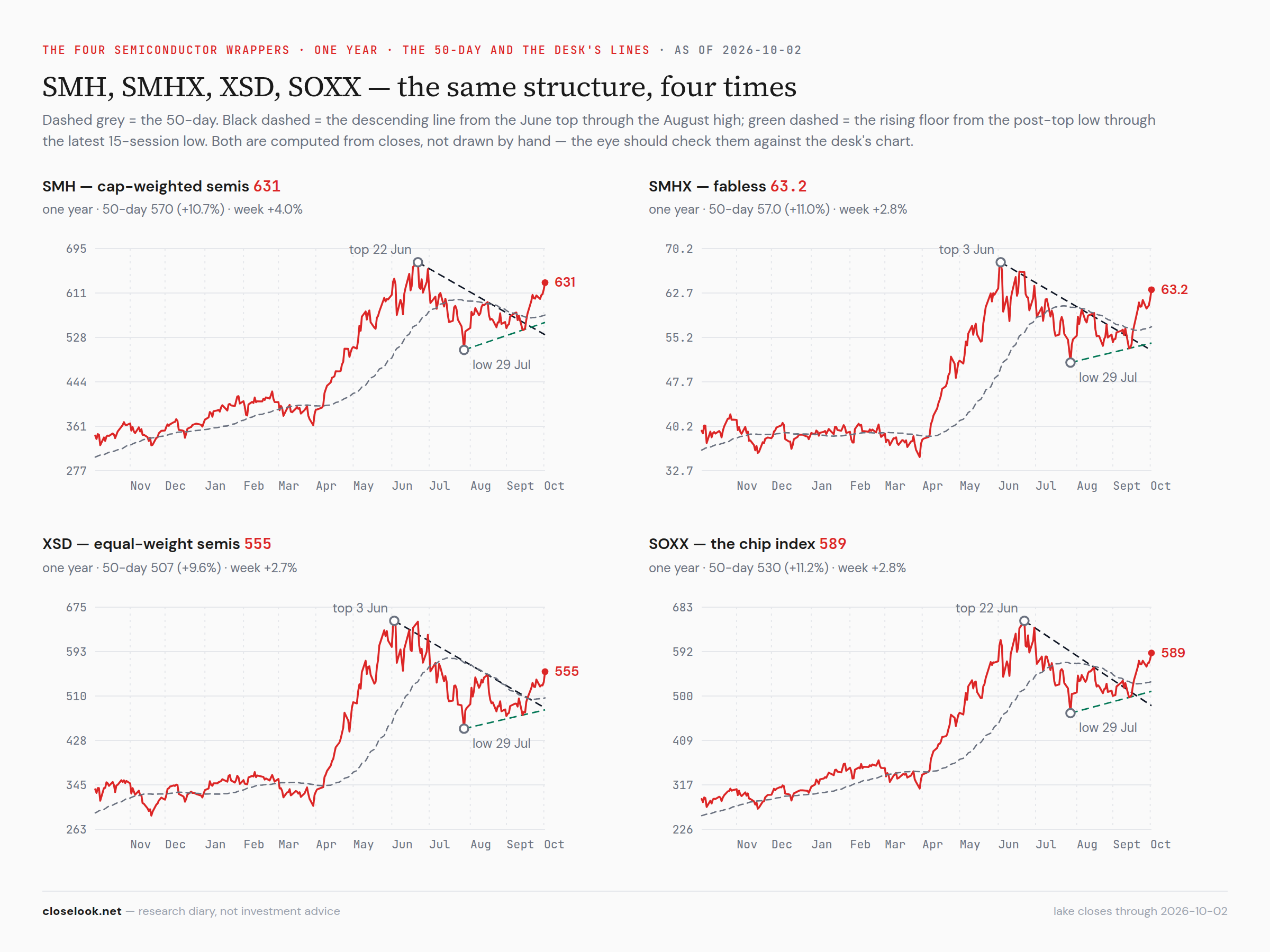 SMH, SMHX, XSD, SOXX — one year with the computed lines