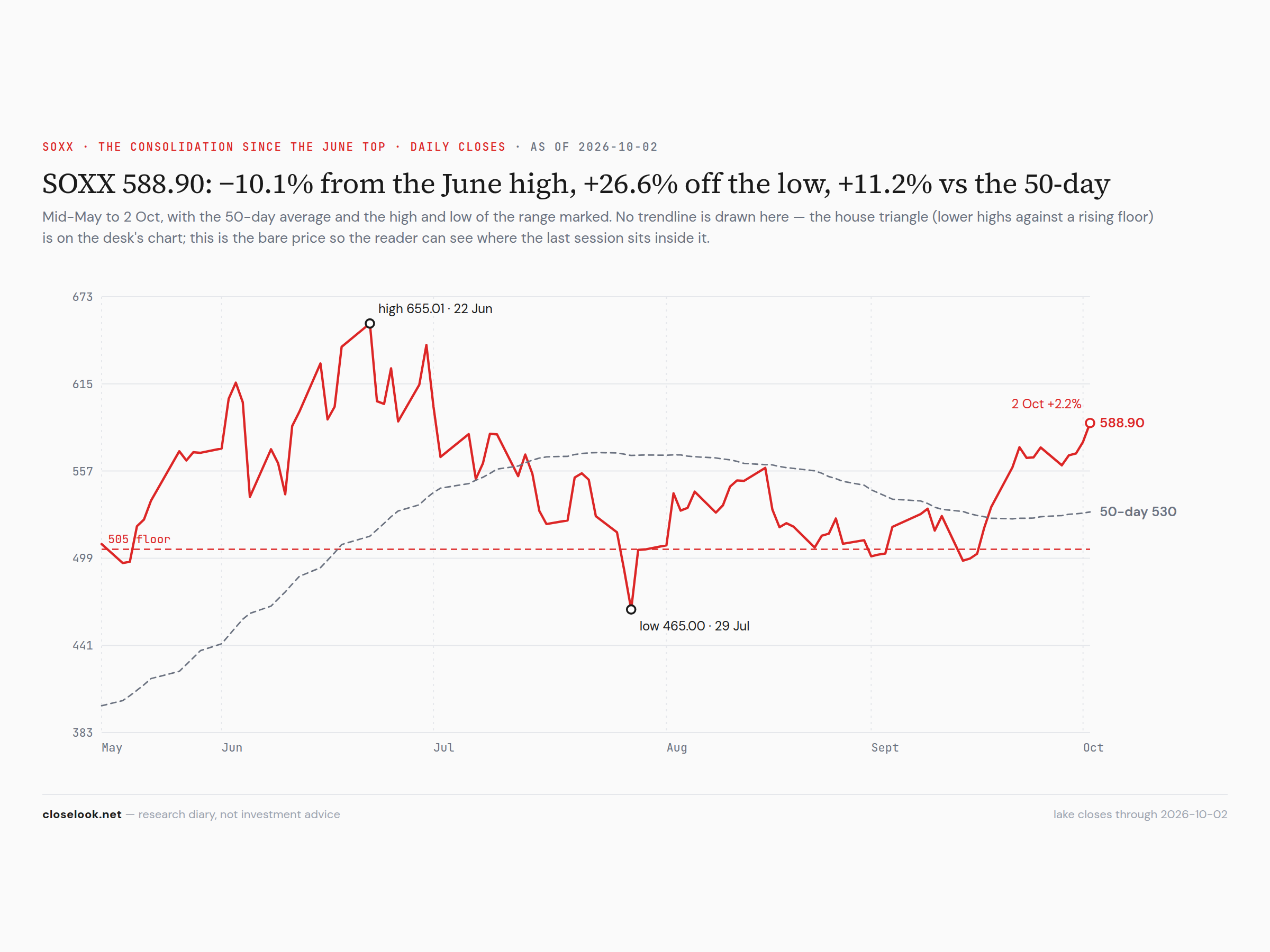 SOXX since May — the June high, the July low and the second leg up