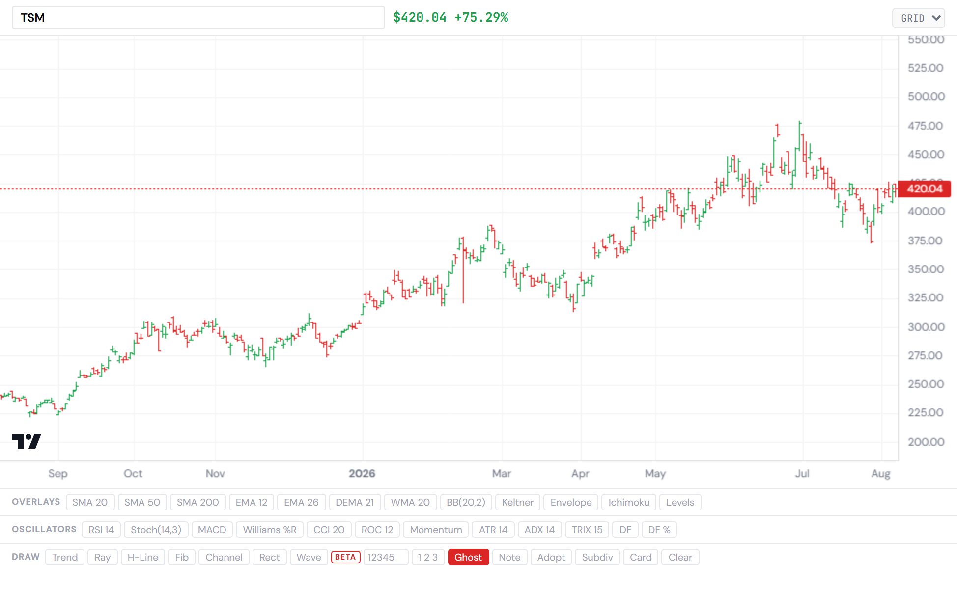 TSMC — the foundry bellwether, the toll at the only bridge. Closelook asset terminal.