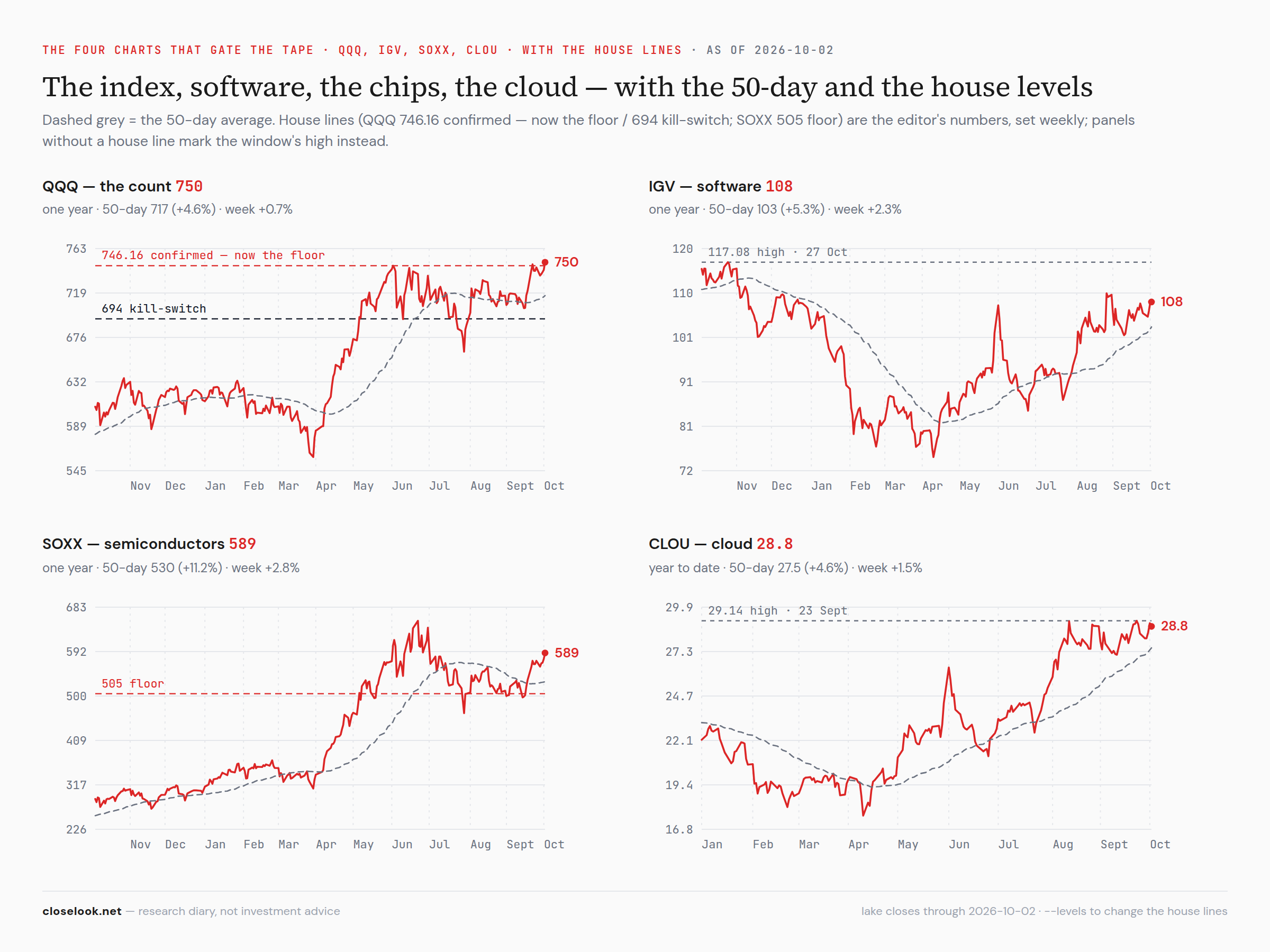 QQQ, IGV, SOXX and CLOU with the 50-day and the house levels — QQQ through 746.16