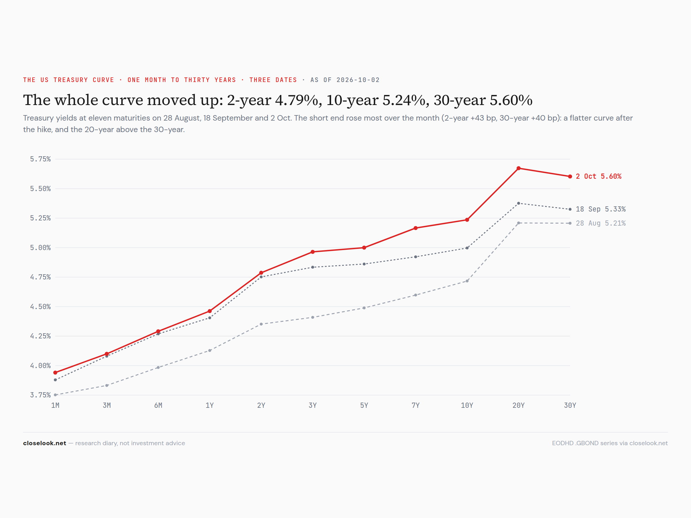 yield curve 2026 10 04