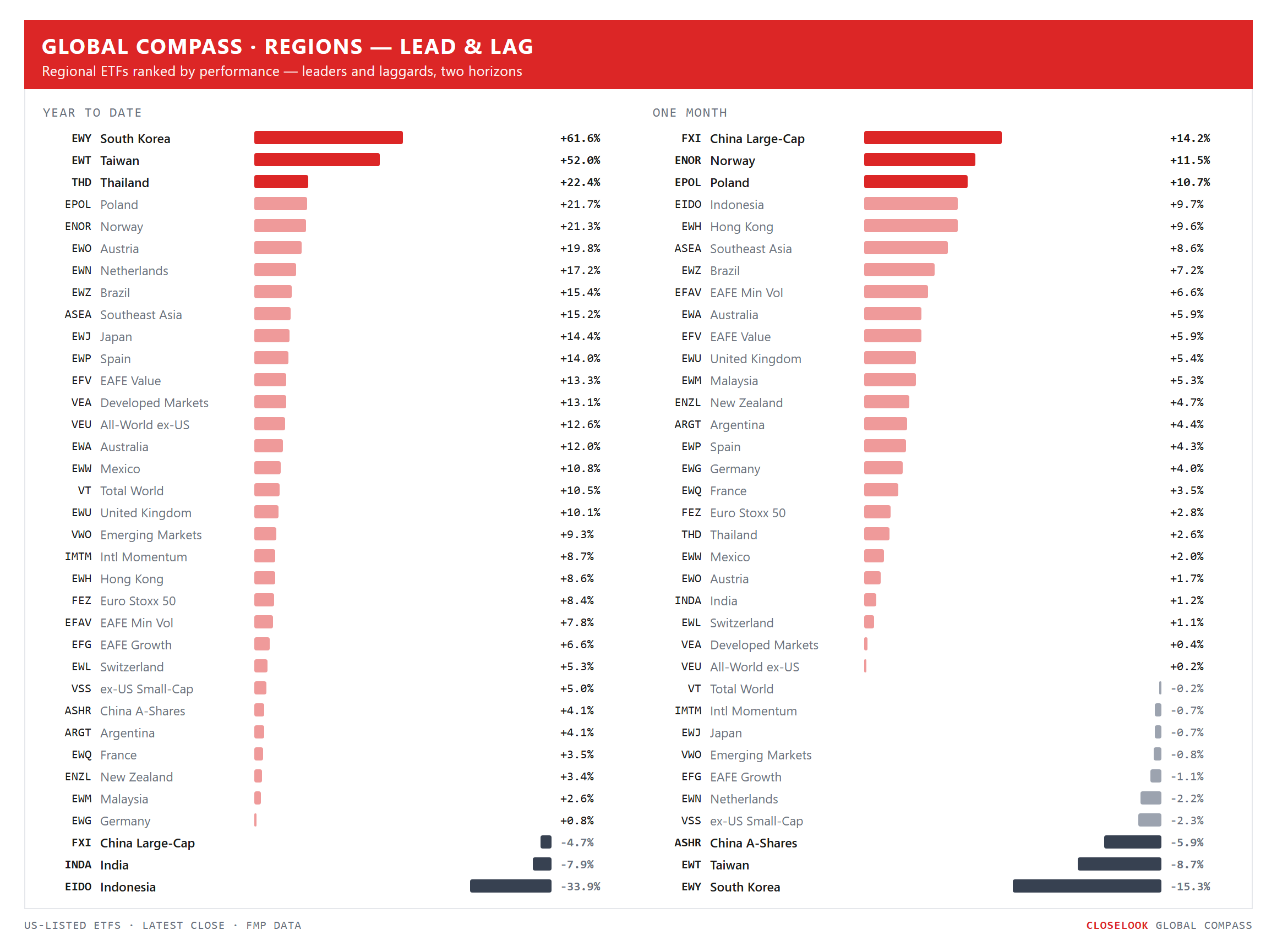Global Compass — regional ETFs ranked by YTD and 1-month performance, leaders and laggards highlighted. Closelook Global Compass, Friday's close.