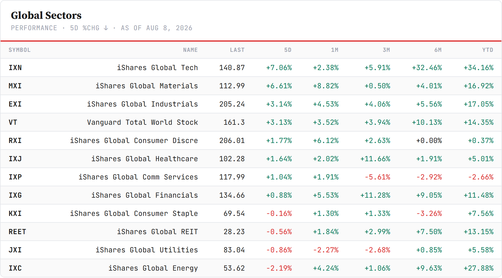Global Sector ETFs — iShares global sectors, sorted by 5-day change. Closelook data.