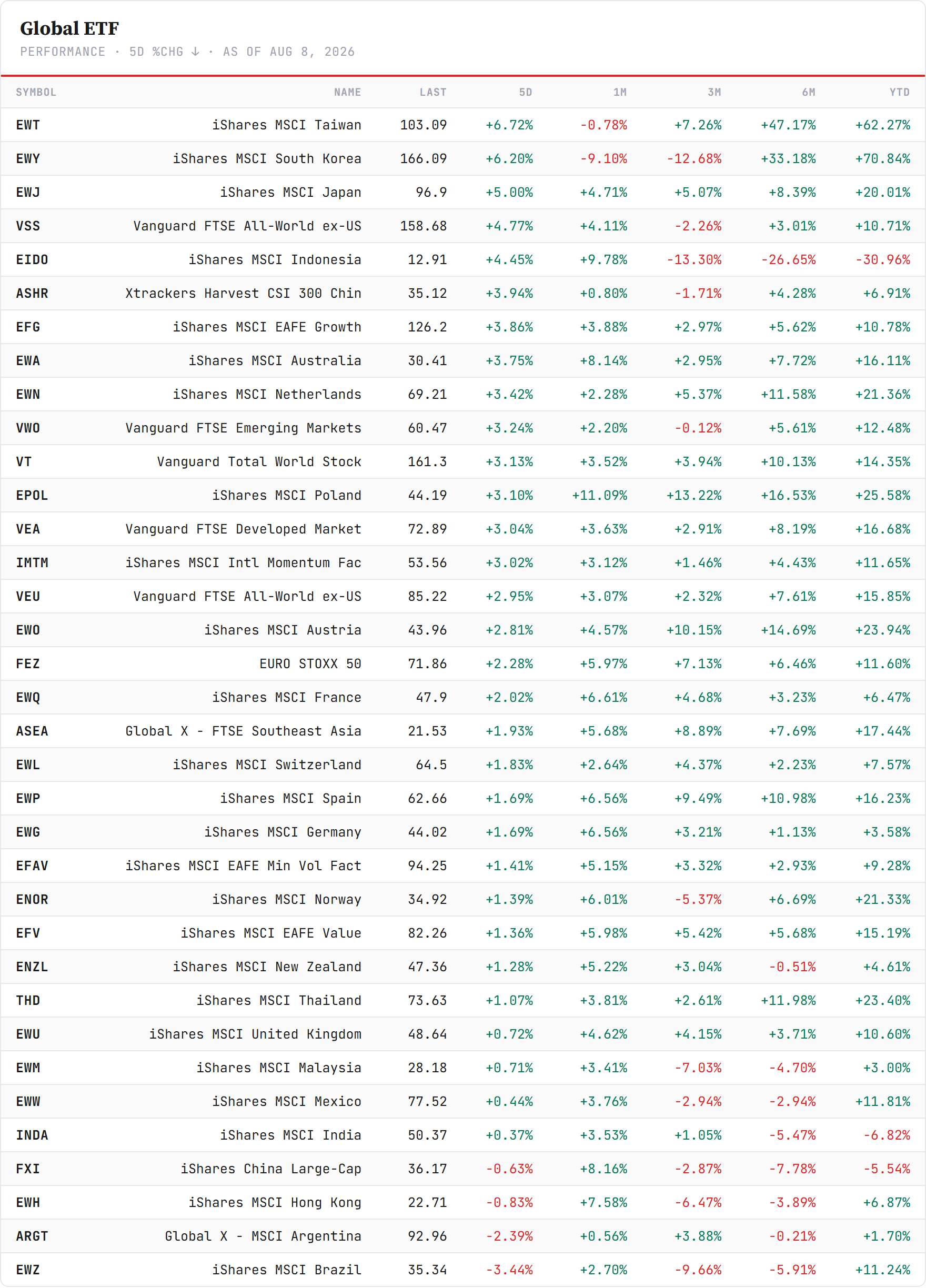 Regional ETFs — sorted by 5-day change, Friday's close. US-listed ETFs, USD, New York closes — Asian local indices can differ on the week. Closelook data.