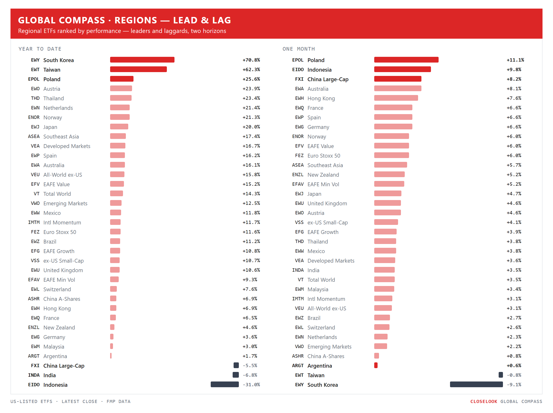 Global Compass — regional ETFs ranked by YTD and 1-month performance, leaders and laggards highlighted. Closelook Global Compass, Friday's close.