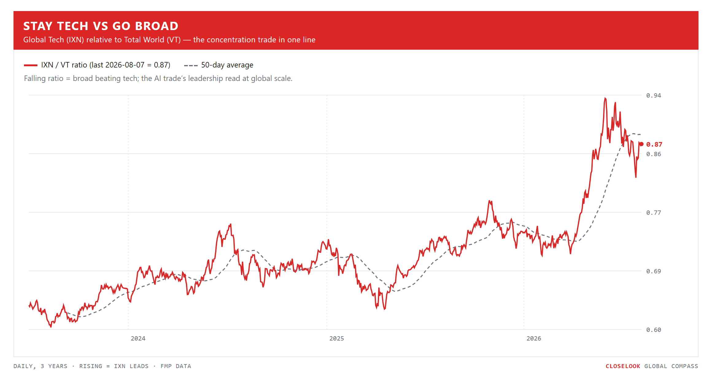 Stay Tech vs Go Broad — Global Tech relative to Total World, 3 years daily. Closelook Global Compass.