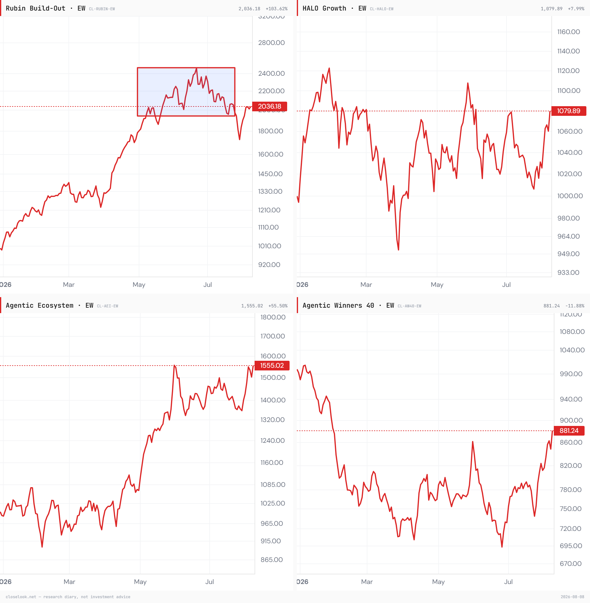 The four Closelook indices, one pane each — top left Rubin Build-Out (the capex layer), top right HALO Growth (broad growth), bottom left Agentic Ecosystem (the opex layer), bottom right Agentic Winners 40 (the applications). Closelook chart terminal.