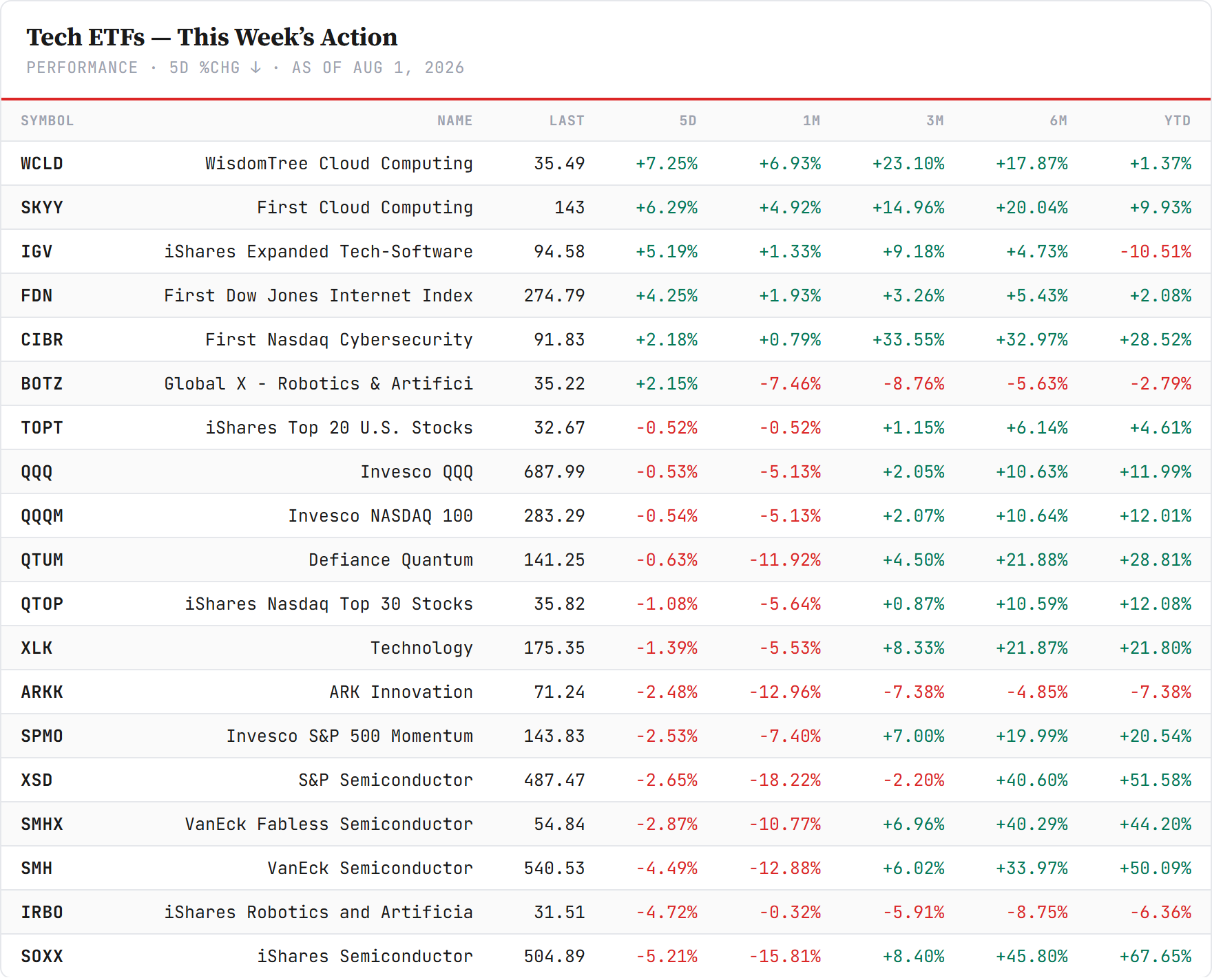 Tech ETFs — sorted by 5-day change, Friday's close. Closelook data.