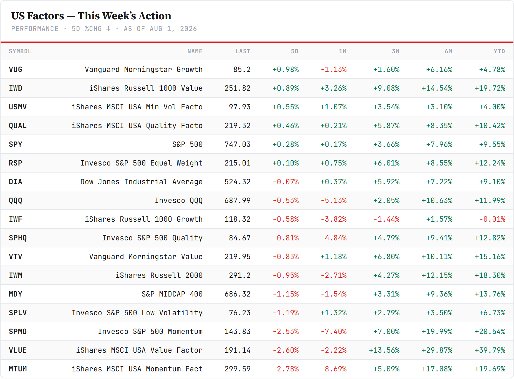US factor board — index and factor proxies, sorted by 5-day change. Closelook data.