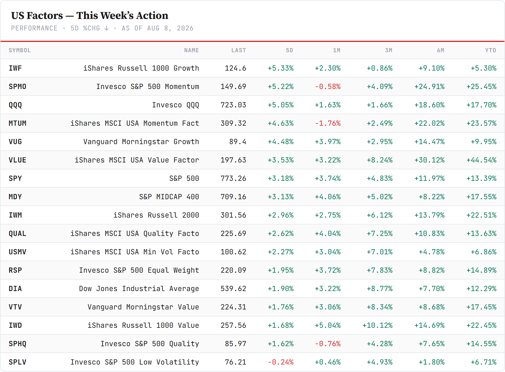 US factor board — index and factor proxies, sorted by 5-day change. Closelook data.