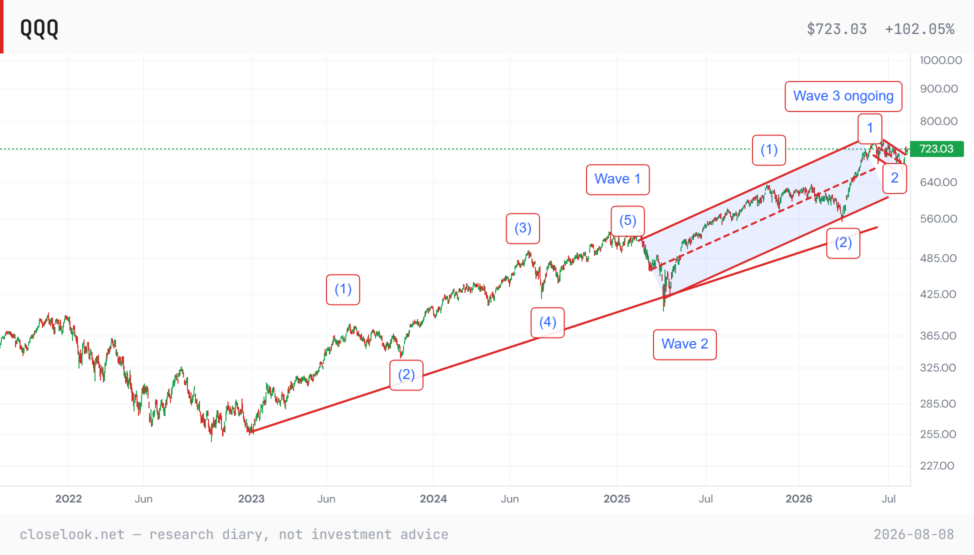 QQQ daily — 694 converted to support, Tuesday's 723.85 the high-water close, 746 the count's scoring line overhead. Closelook Structure Lab.