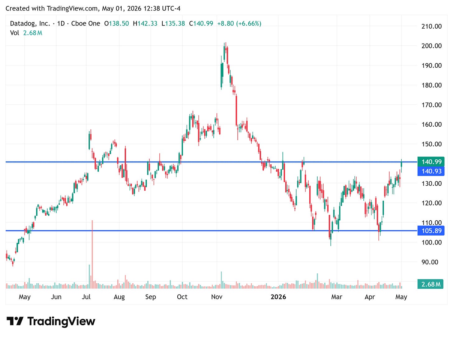 IGV reclaims the 83.91 horizontal — the technical signal that the software armageddon regime is exiting