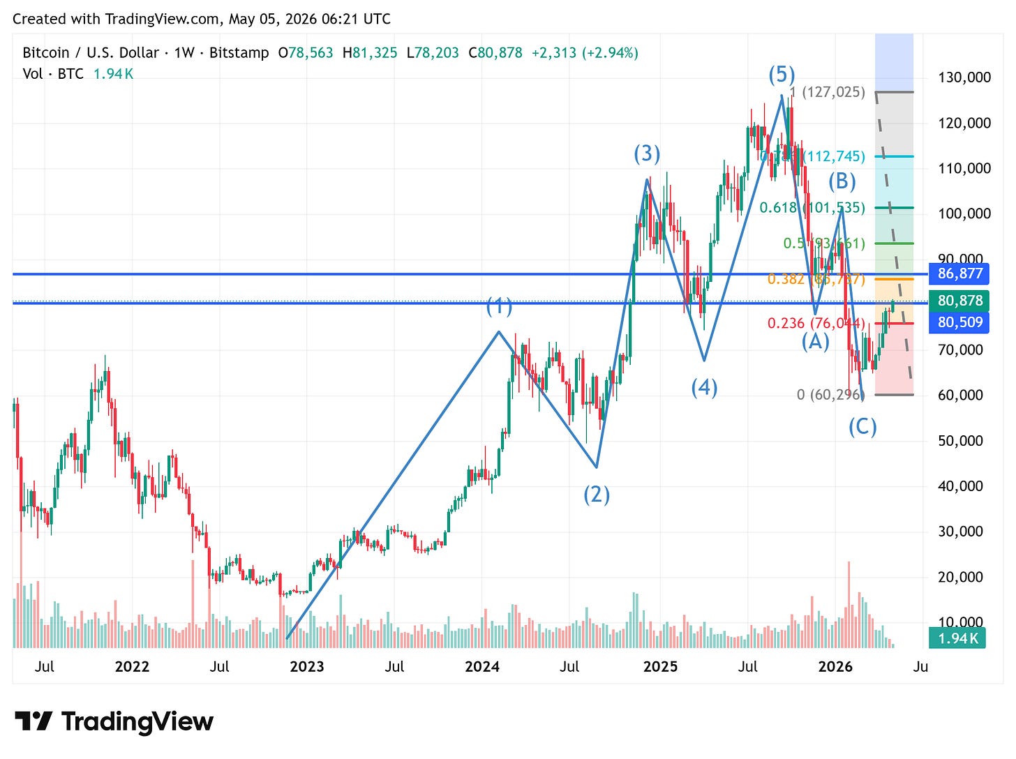Bitcoin chart with three Elliott-wave scenarios A/B/C and the decisive 86,877 line
