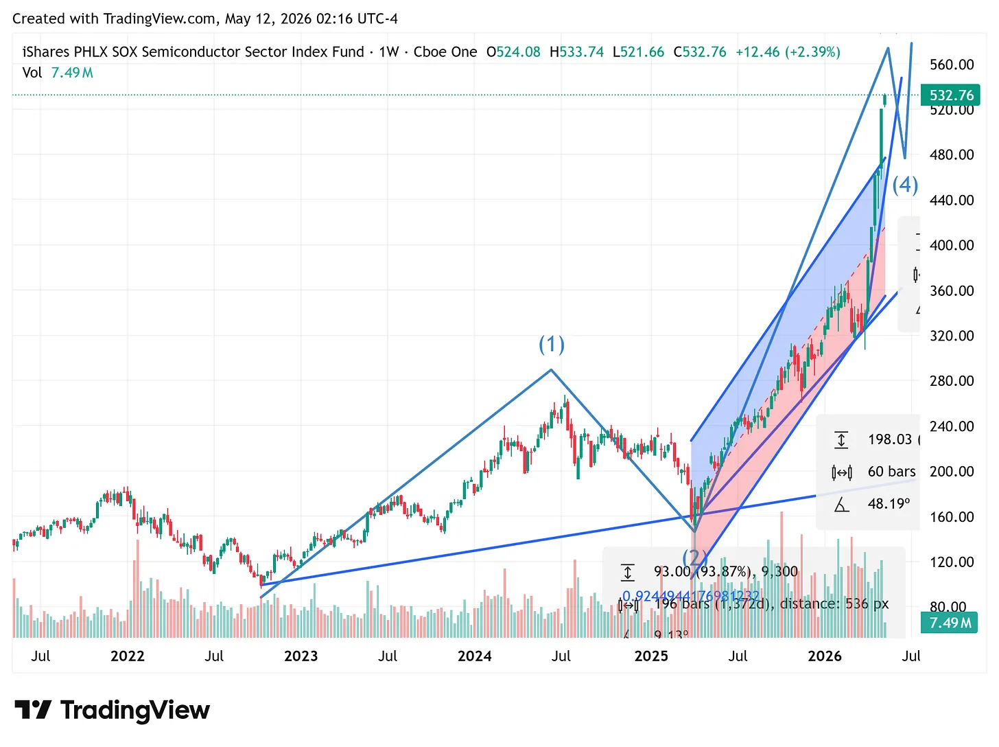 SOXX (iShares PHLX SOX Semiconductor Sector Index Fund) weekly chart, May 12 2026, current price $532.76 (+2.39%). Three progressively steeper trendlines and a break above the upper regression channel since the early-2025 low at ~$165 — late-cycle acceleration. Wave count labels (1) 2022 peak, (2) 2025 low, (4) 2026 thrust to current high. 93.87% gain across 196 bars (1,372 days) from the (2) low, channel slope 48.19°.