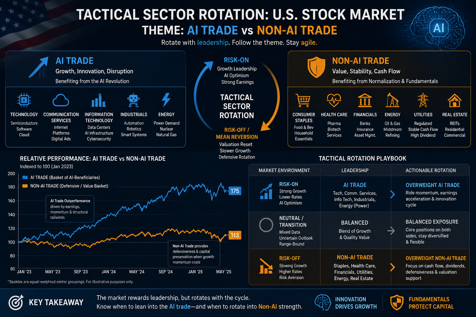 Tactical sector rotation infographic — AI Trade vs Non-AI Trade. AI Trade basket (Technology, Communication Services, Information Technology, Industrials, Energy/Power Demand) vs Non-AI Trade basket (Consumer Staples, Health Care, Financials, Energy, Utilities, Real Estate). Relative-performance line indexed to 100 (Jan 2023): AI Trade at 175, Non-AI Trade at 113. Tactical Rotation Playbook: Risk-On → overweight AI; Neutral → balanced; Risk-Off → overweight Non-AI. Key takeaway: market rewards leadership but rotates with the cycle.