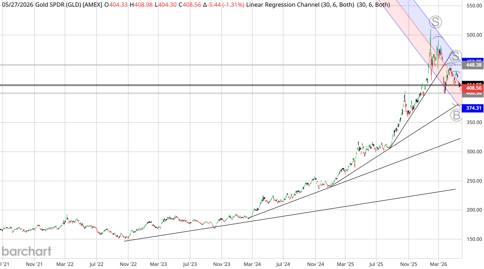 GLD weekly chart with linear regression channel showing wave A correction into 400-410 zone, with 2022/2023/2024 uptrend lines intact below