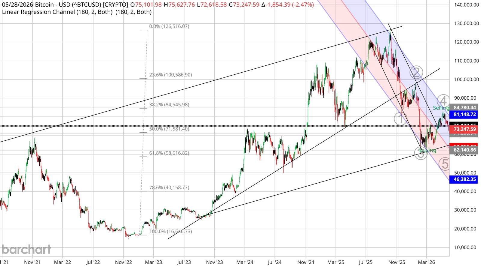Weekly Bitcoin (BTCUSD) chart with a descending linear-regression channel from the 126,516 high and fib retracements of the 2022-2025 advance: 38.2% at 84,545, 50% at 71,581, 61.8% at 58,617; price at 73,248 (-2.47%) sitting on the 50% line with a five-wave-down Elliott count toward the 60,000 wave-3 low.